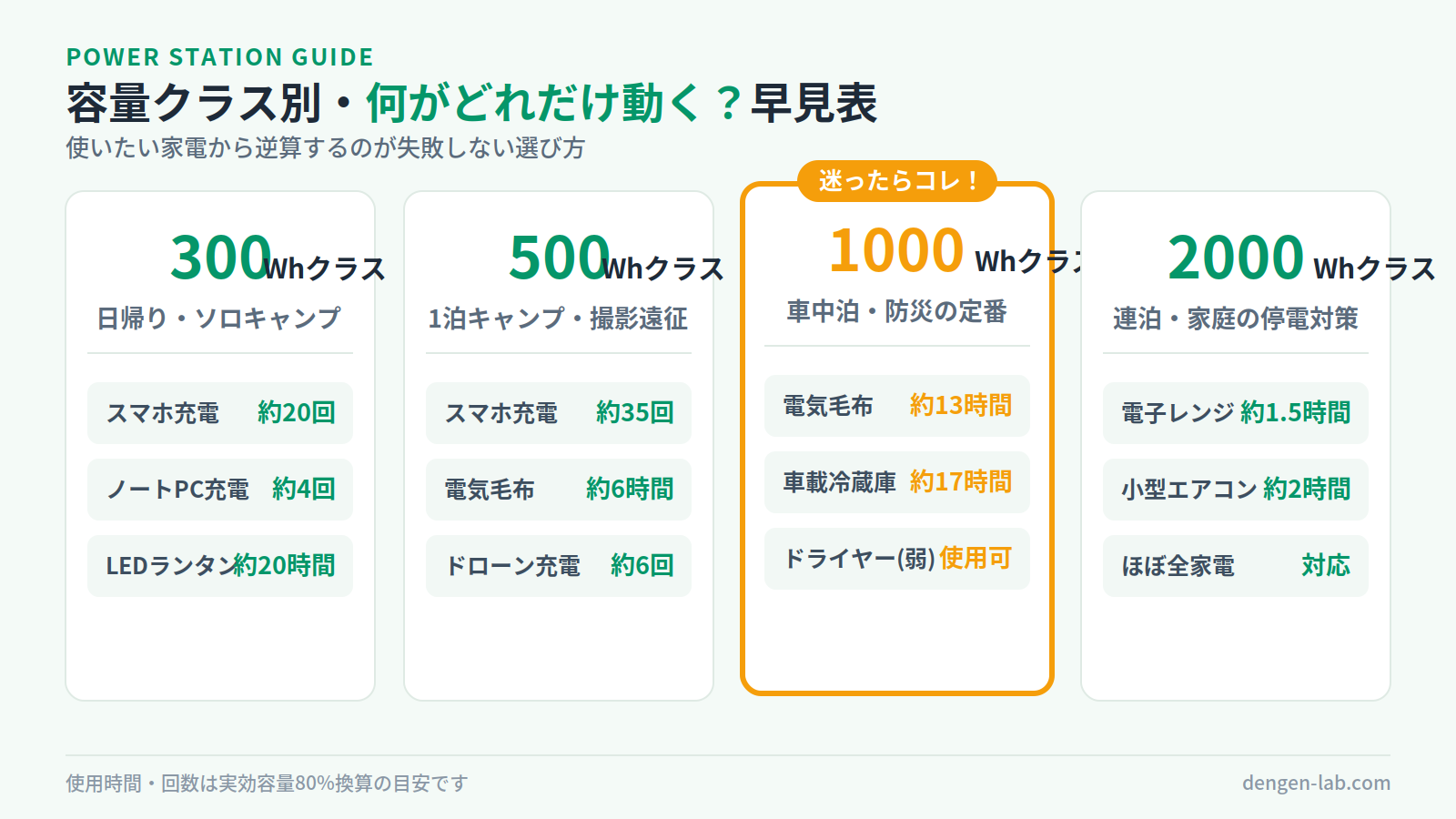 ポータブル電源の容量クラス別・何が動くか早見表。300Whはスマホ約20回、500Whは電気毛布約6時間、1000Whは電気毛布約13時間・車載冷蔵庫約17時間、2000Whは電子レンジ約1.5時間が目安（実効容量80%換算）