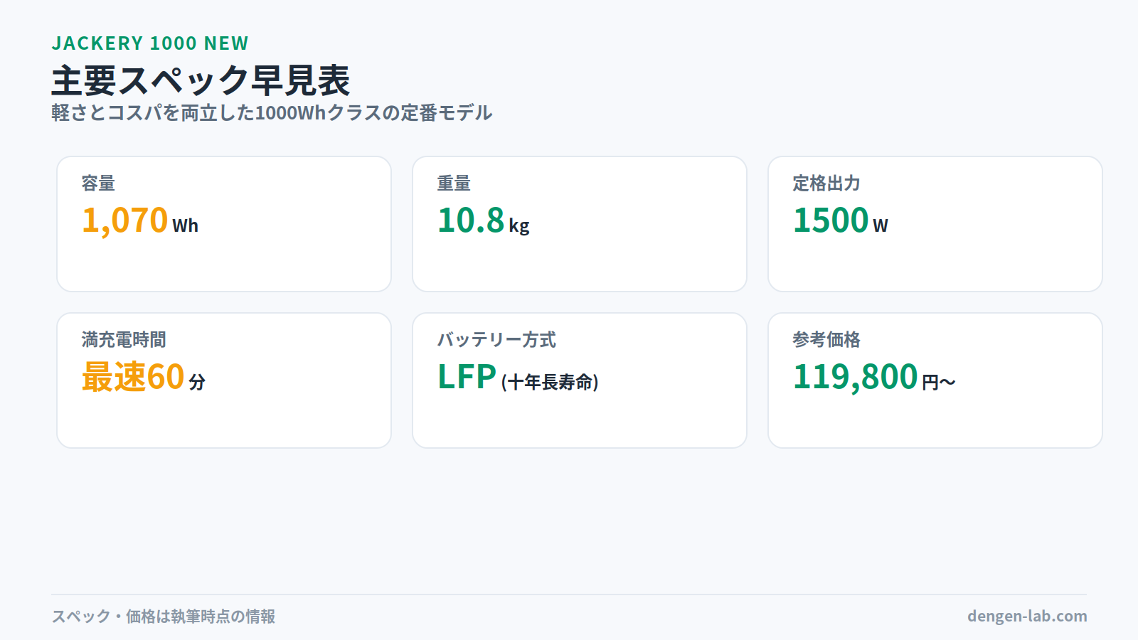 Jackery 1000 New主要スペック早見表。容量1,070Wh、重量10.8kg、定格出力1500W、満充電時間最速60分、バッテリー方式LFP(十年長寿命)、参考価格119,800円〜