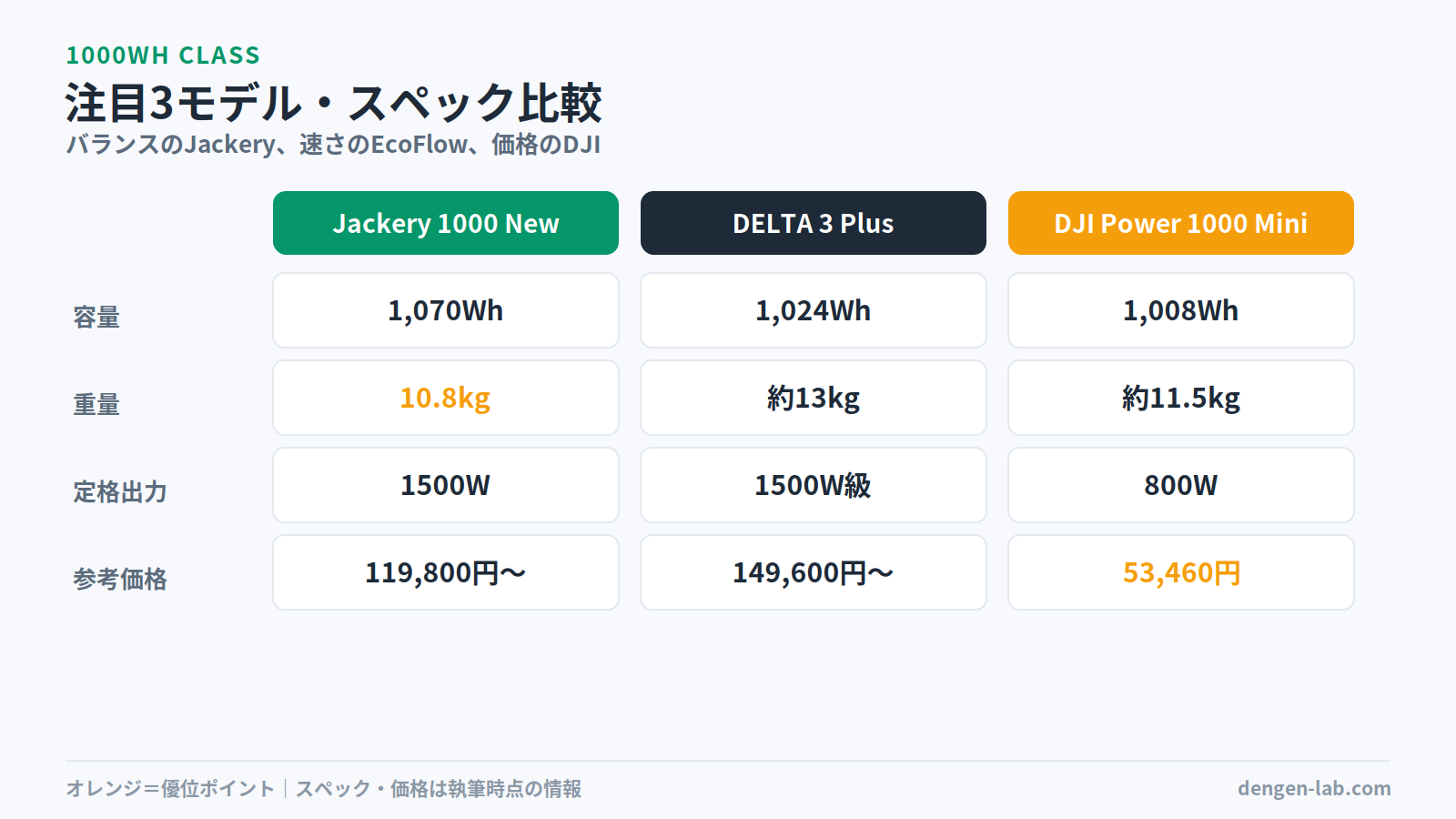 1000Whクラス注目3モデルのスペック比較図。Jackery 1000 Newは容量1,070Wh・重量10.8kg・定格1500W・119,800円〜、EcoFlow DELTA 3 Plusは1,024Wh・約13kg・1500W級・149,600円〜、DJI Power 1000 Miniは1,008Wh・約11.5kg・800W・53,460円