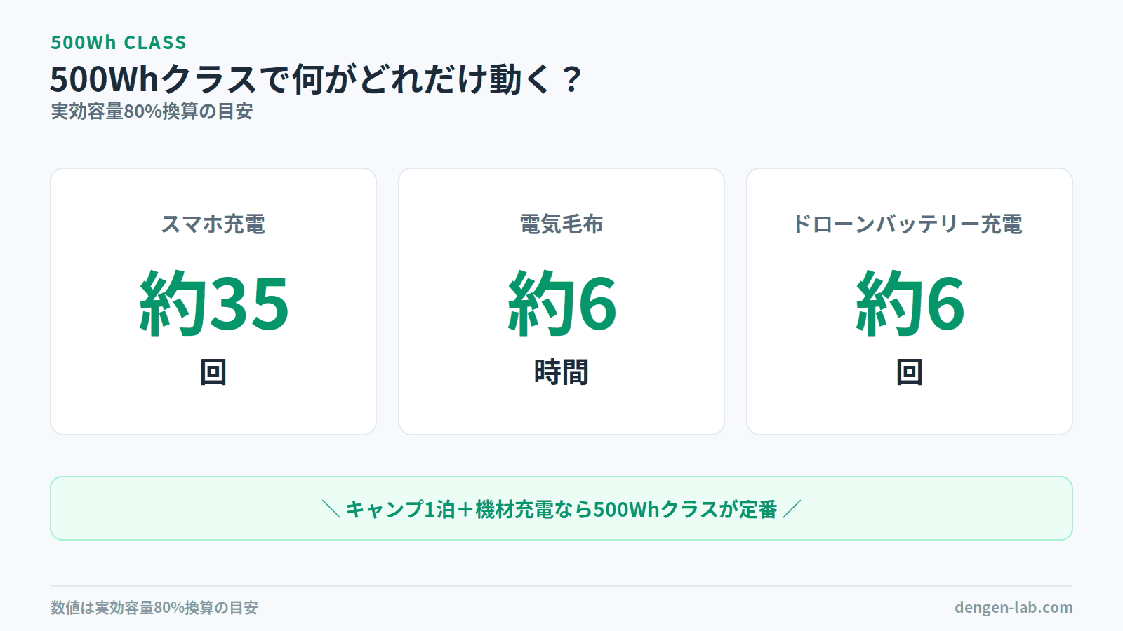 500Whクラスの実力図解。実効容量80%換算でスマホ充電約35回・電気毛布約6時間・ドローンバッテリー充電約6回が目安。