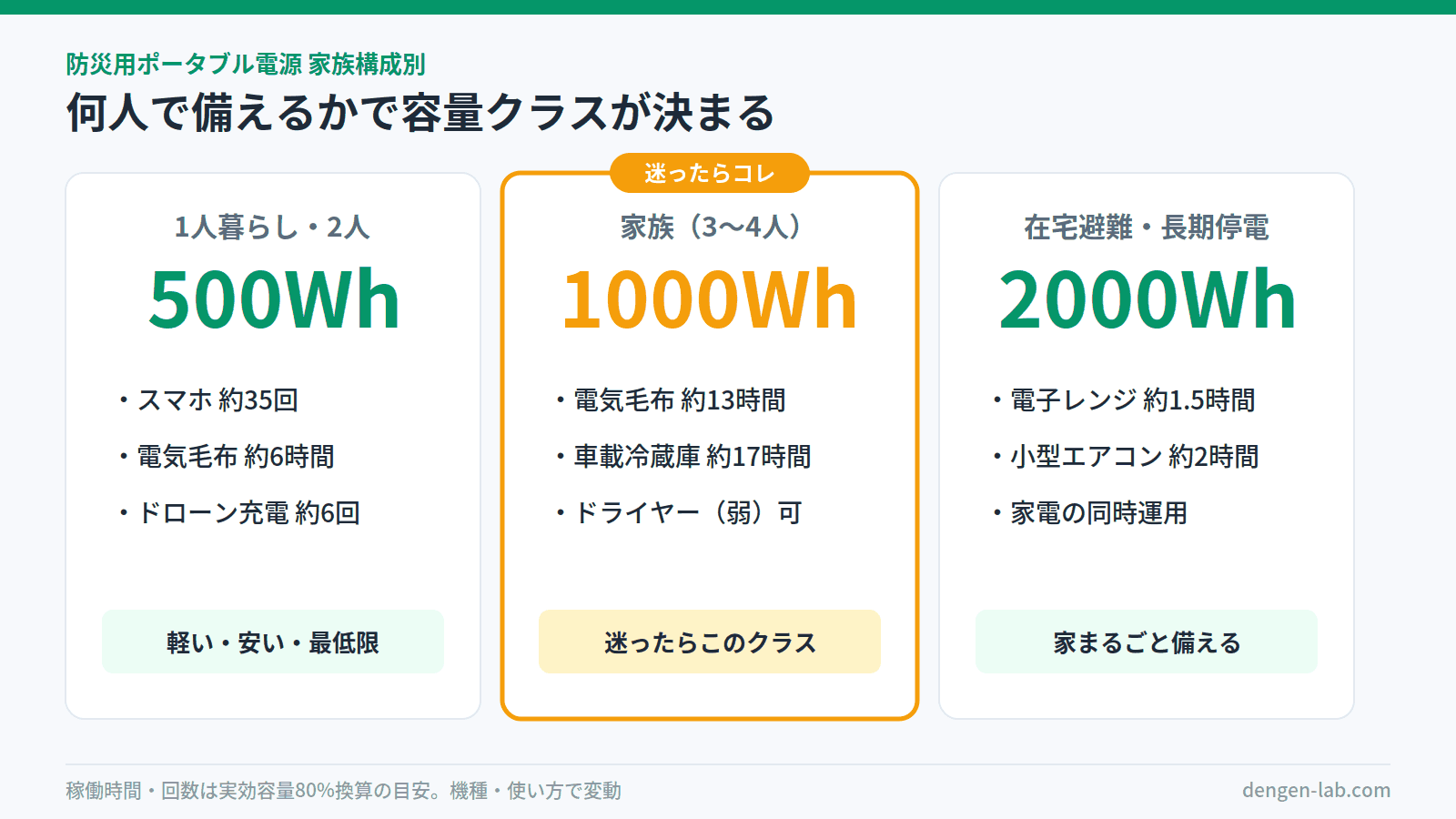 家族構成別の防災用ポータブル電源の選び方図解。1人暮らしは500Wh（スマホ約35回・電気毛布約6時間）、家族は1000Wh（電気毛布約13時間・車載冷蔵庫約17時間）、在宅避難は2000Wh（電子レンジ約1.5時間・小型エアコン約2時間）。実効容量80%換算の目安
