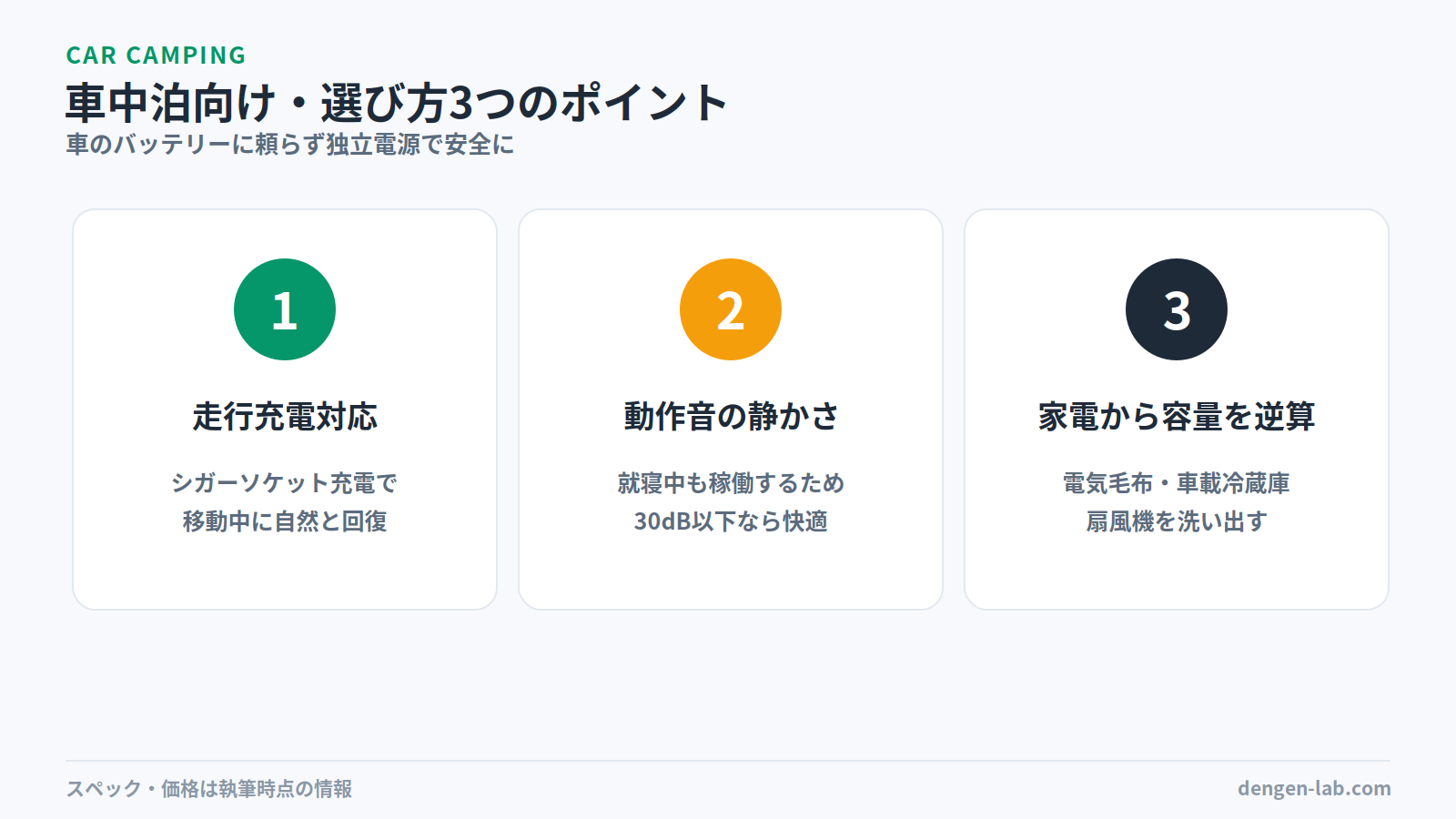 車中泊向けポータブル電源選び方の3つのポイント。1つ目は走行充電対応でシガーソケット充電により移動中に自然と回復、2つ目は動作音の静かさで就寝中も稼働するため30dB以下なら快適、3つ目は電気毛布・車載冷蔵庫・扇風機など使う家電から容量を逆算