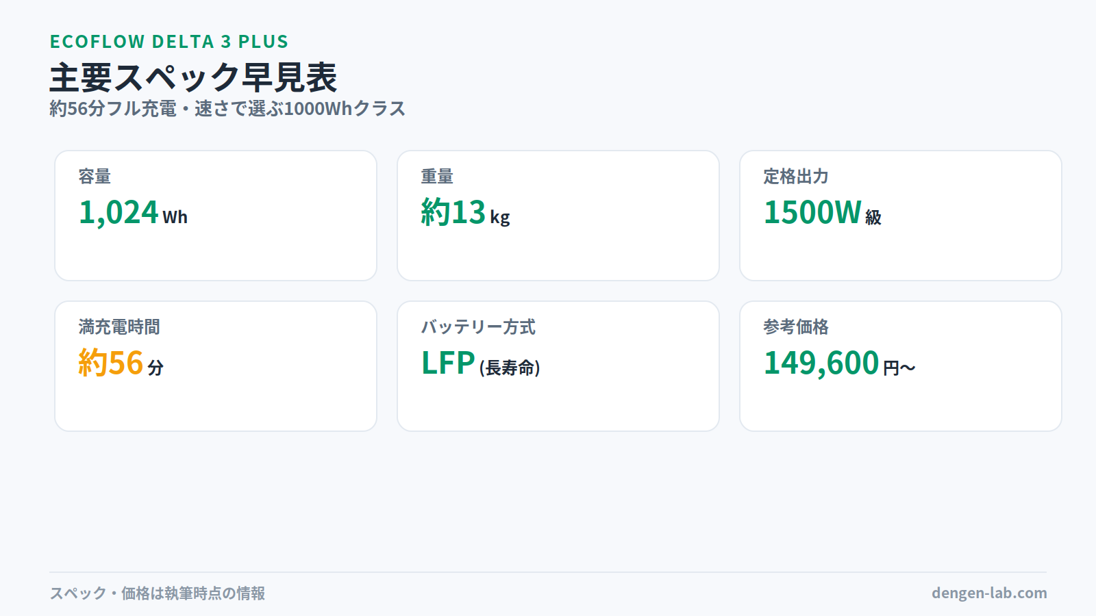 EcoFlow DELTA 3 Plus主要スペック早見表。容量1,024Wh、重量約13kg、定格出力1500W級、満充電時間約56分、バッテリー方式LFP(長寿命)、参考価格149,600円〜