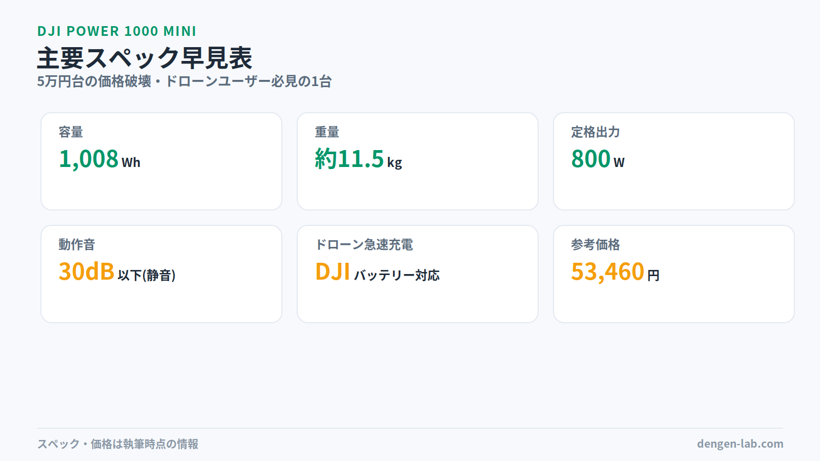 DJI Power 1000 Mini主要スペック早見表。容量1,008Wh、重量約11.5kg、定格出力800W、動作音30dB以下、DJIドローンバッテリー急速充電対応、参考価格53,460円