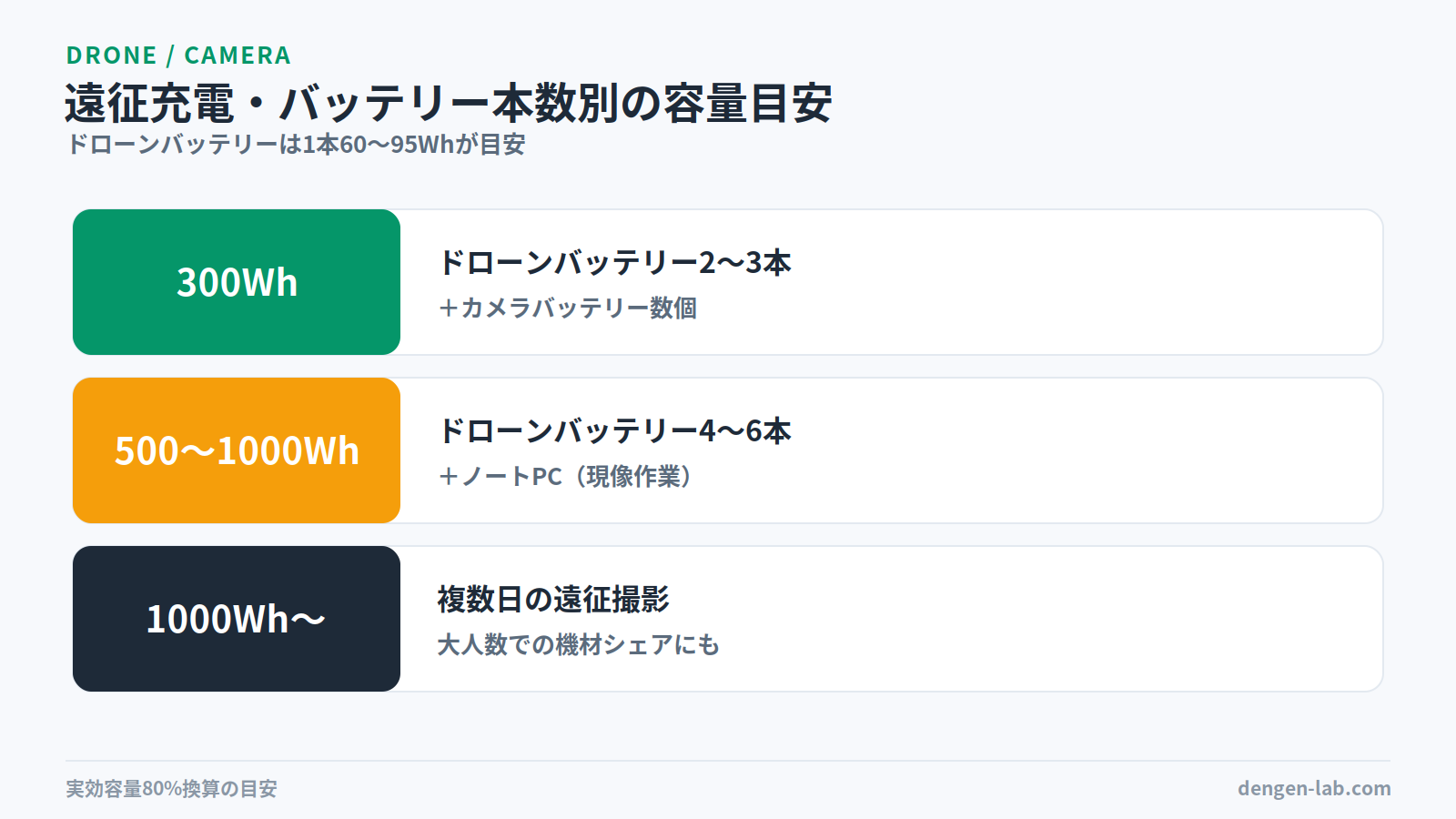 遠征充電のバッテリー本数別容量目安。300Whはドローンバッテリー2〜3本＋カメラバッテリー数個、500〜1000Whはドローンバッテリー4〜6本＋ノートPC、1000Wh以上は複数日の遠征撮影や機材シェアに対応