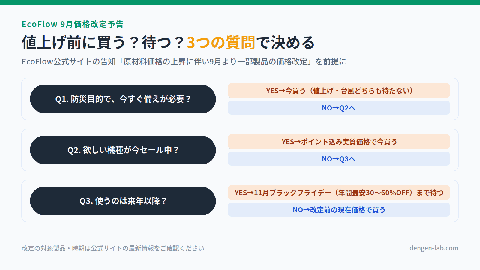 EcoFlow価格改定前に買うか待つかの判断フロー。防災目的で今すぐ必要なら今買う、欲しい機種がセール中なら実質価格で今買う、来年以降に使うならブラックフライデーまで待つ