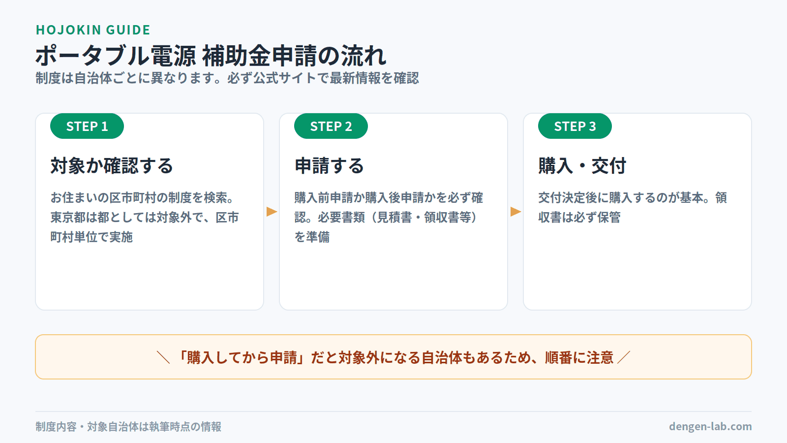 ポータブル電源補助金申請の流れ3ステップ図解。対象確認→申請→購入・交付。購入してから申請だと対象外になる自治体もあるため順番に注意