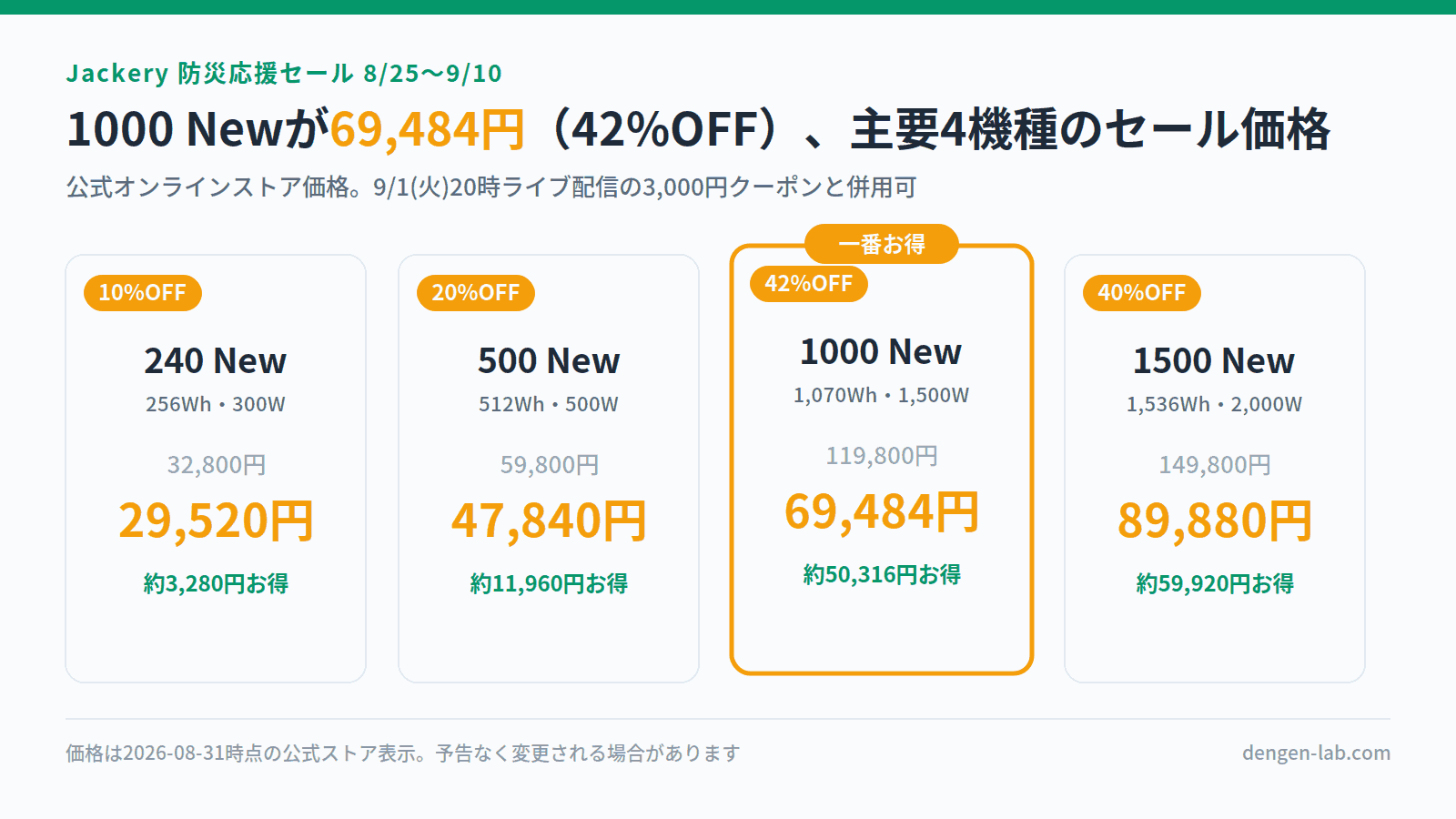 Jackery防災応援セールの主要4機種価格。240 New 29,520円（10%OFF）、500 New 47,840円（20%OFF）、1000 New 69,484円（42%OFF）、1500 New 89,880円（40%OFF）