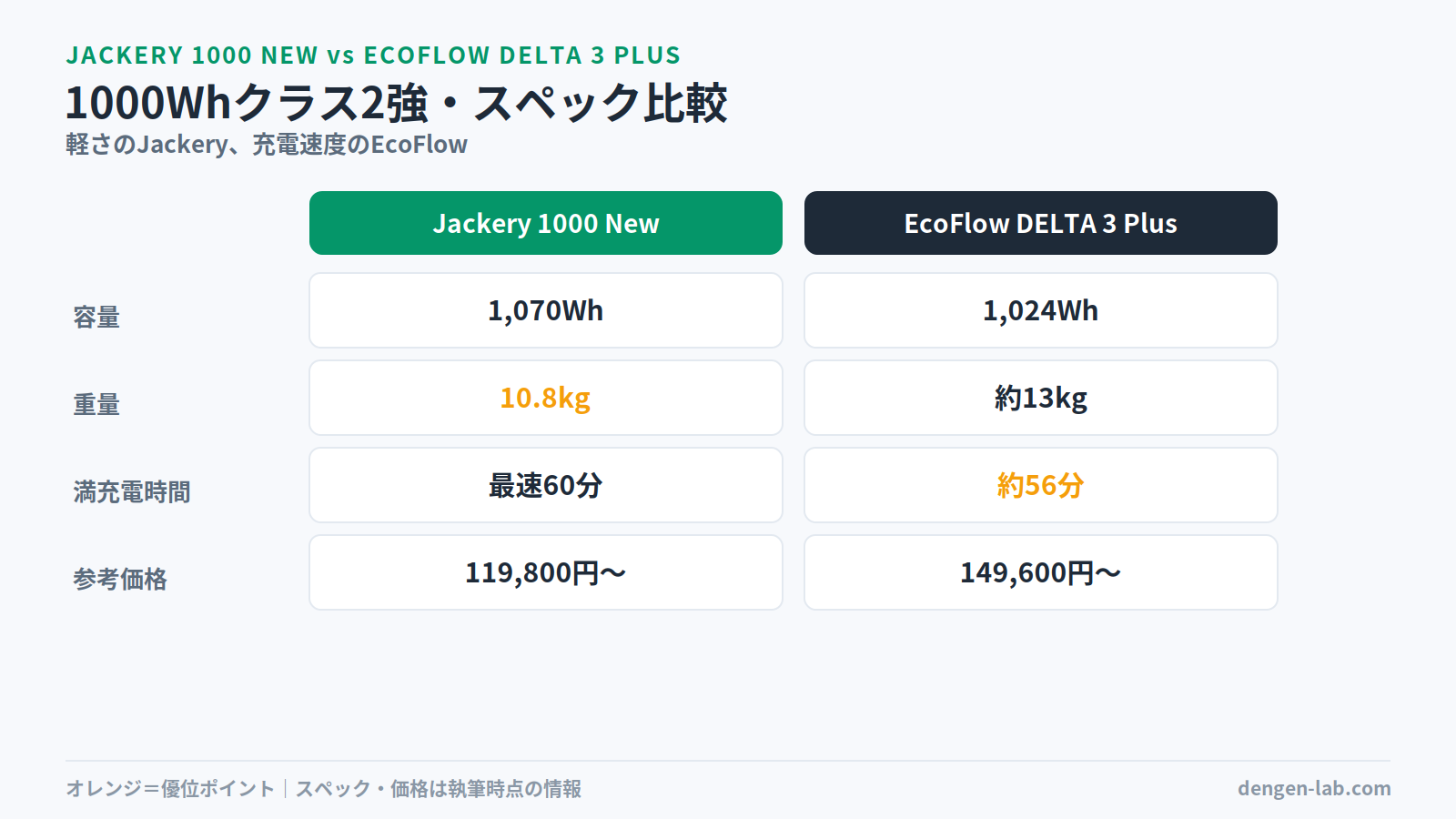 Jackery 1000 NewとEcoFlow DELTA 3 Plusのスペック比較図。容量1,070Wh対1,024Wh、重量10.8kg対約13kg、満充電時間最速60分対約56分、参考価格119,800円〜対149,600円〜