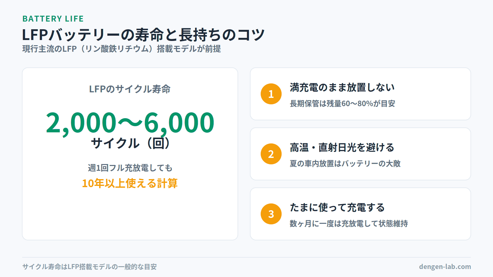 LFPバッテリー寿命図解。サイクル寿命2,000〜6,000回で毎日1回使っても10年以上が目安。熱・過放電・定格超えを避けるのが長持ちのコツ。