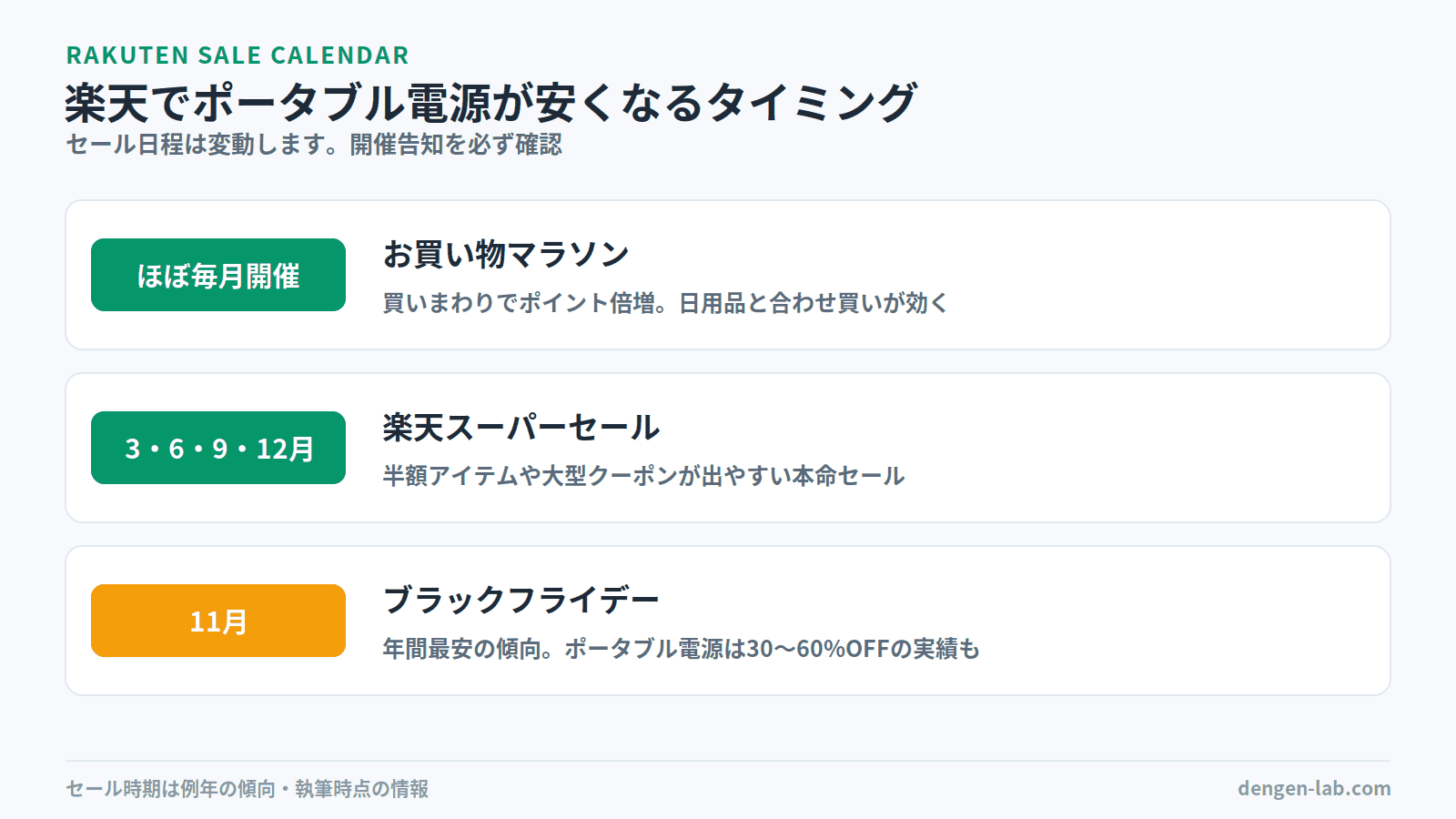 楽天セール年間カレンダー図解。直近の狙い目は8月下旬お買い物マラソンと9月上旬スーパーセール、年間最安傾向は11月下旬ブラックフライデー。
