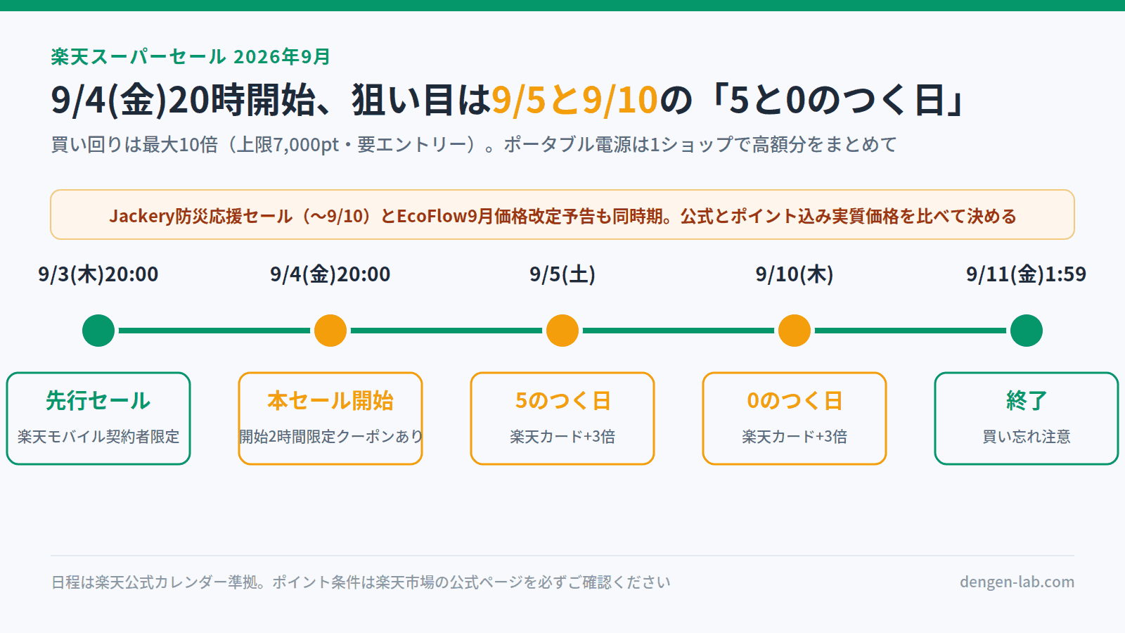 楽天スーパーセール2026年9月の日程タイムライン。9/3 20時先行セール(楽天モバイル契約者)、9/4 20時本セール開始、9/5と9/10は5と0のつく日、9/11 1:59終了
