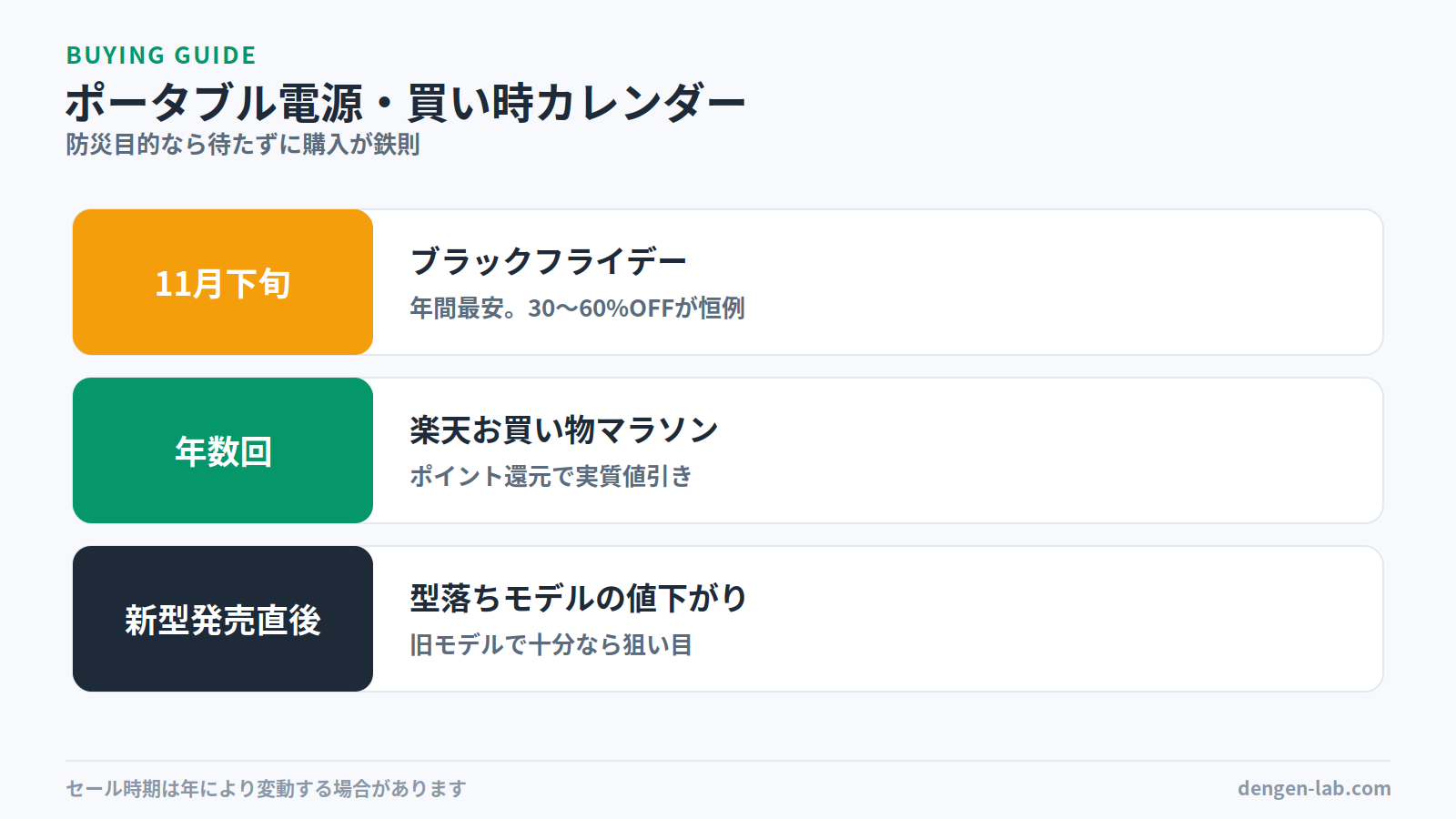 ポータブル電源の買い時カレンダー。11月下旬のブラックフライデーは年間最安で30〜60%OFFが恒例、楽天お買い物マラソンはポイント還元で実質値引き、新型発売直後は型落ちモデルの値下がりが狙い目