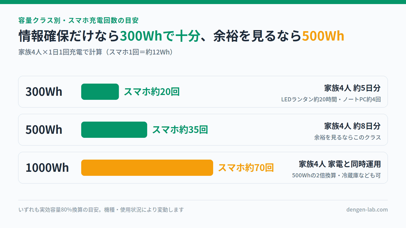容量クラス別スマホ充電回数の図解。300Whで約20回、500Whで約35回、1000Whで約70回。家族4人なら300Whで約5日分、500Whで約8日分。300WhでLEDランタン約20時間・ノートPC約4回