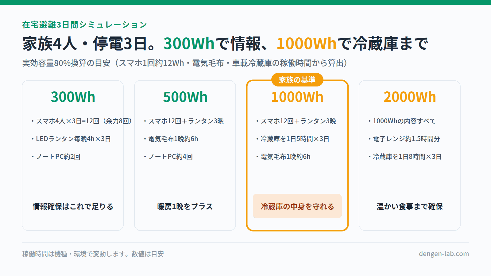 家族4人・停電3日間の在宅避難シミュレーション。300Whでスマホ12回とランタン3晩、500Whで電気毛布1晩を追加、1000Whで冷蔵庫を1日5時間×3日、2000Whで電子レンジまで