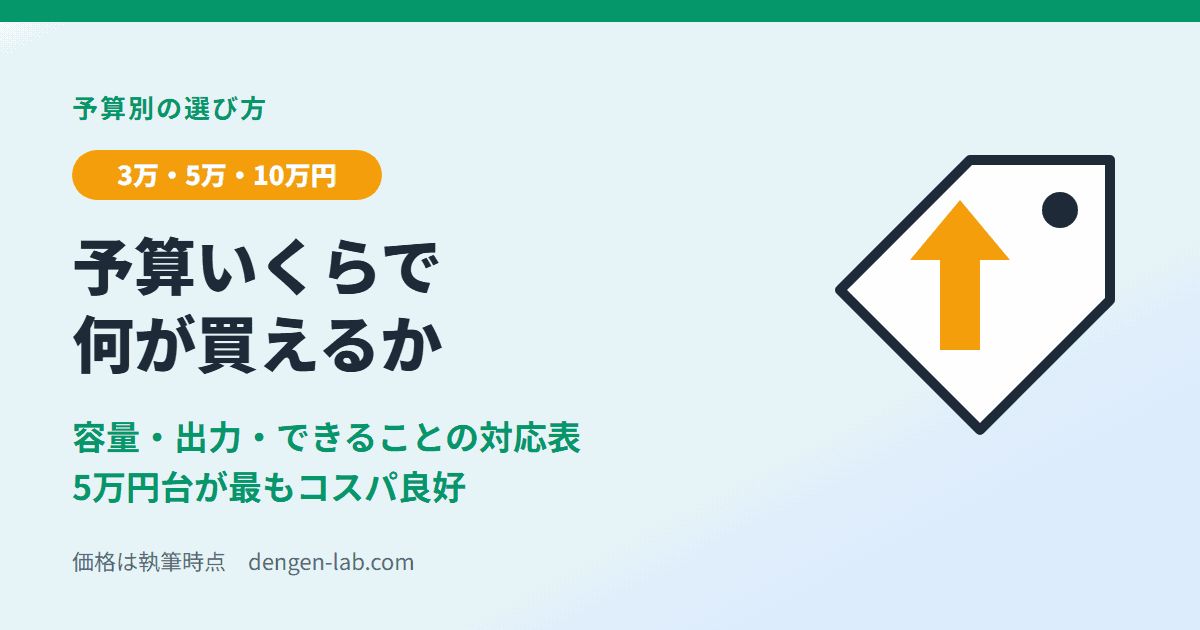 ポータブル電源の予算別の選び方アイキャッチ。3万円・5万円・10万円で何が買えるか、容量と出力の対応表