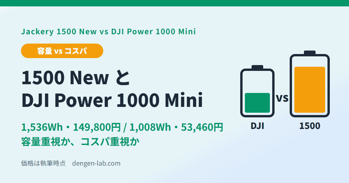 Jackery 1500 New vs DJI Power 1000 Mini（1,536Wh・149,800円 / 1,008Wh・53,460円）