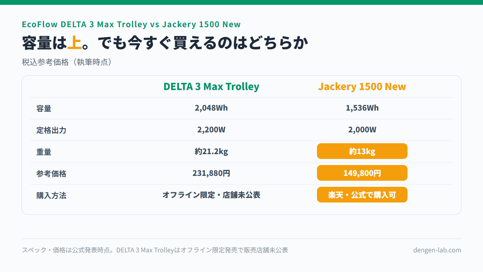 EcoFlow DELTA 3 Max TrolleyとJackery 1500 Newのスペック比較表。容量2,048Wh対1,536Wh、定格2,200W対2,000W、重量約21.2kg対約13kg、価格231,880円対149,800円、購入方法はオフライン限定・店舗未公表対楽天・公式で購入可