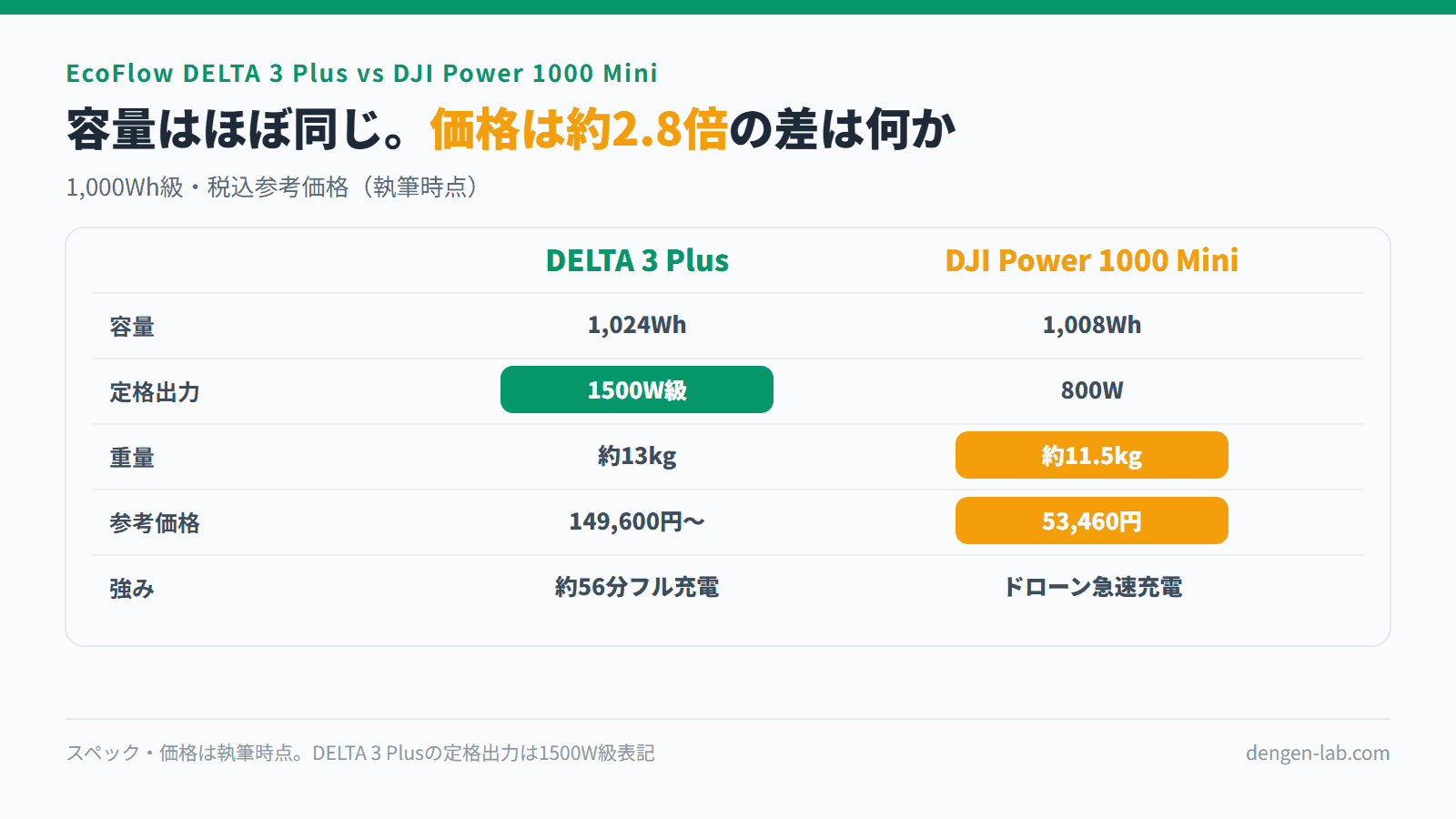 EcoFlow DELTA 3 Plus と DJI Power 1000 Mini のスペック比較表。容量1,024Wh対1,008Wh、定格出力1500W級対800W、重量約13kg対約11.5kg、参考価格149,600円〜対53,460円