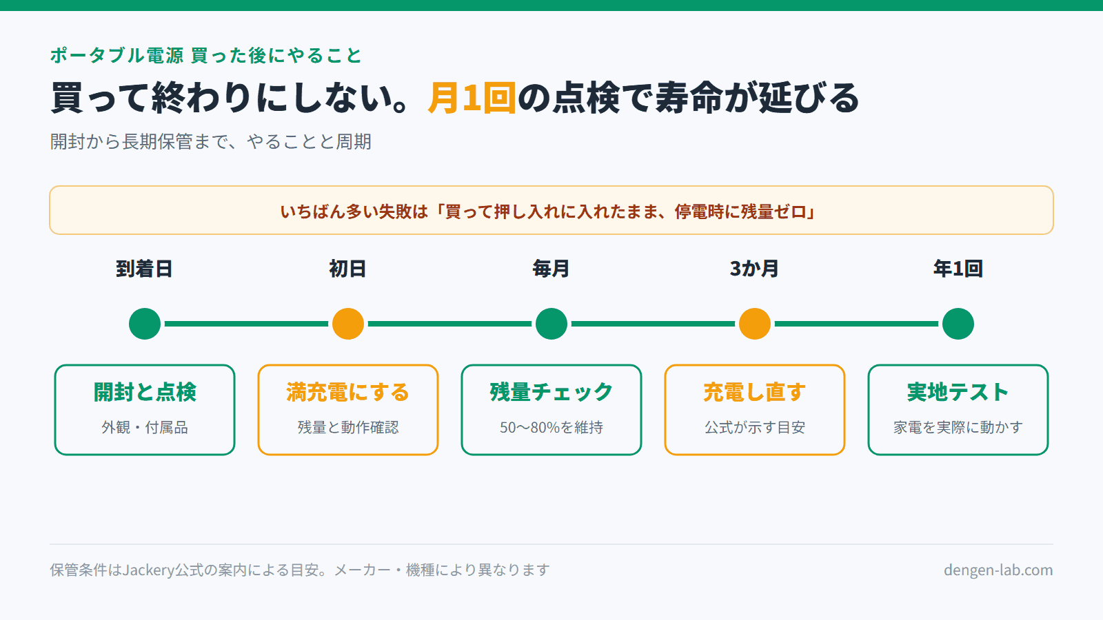 ポータブル電源のメンテナンス周期タイムライン。到着日に開封と点検、初日に満充電、毎月残量チェックで50〜80%を維持、3か月ごとに充電し直す、年1回実地テスト