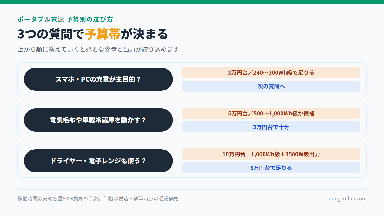 ポータブル電源の予算を決める3つの質問のフロー図。スマホPC中心なら3万円台240〜300Wh級、電気毛布や車載冷蔵庫なら5万円台500〜1000Wh級、ドライヤーや電子レンジなら10万円台1000Wh級と1500W級出力