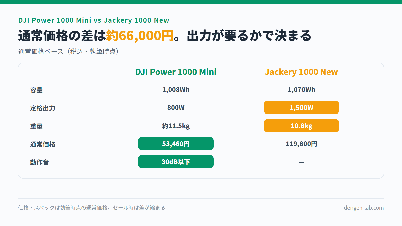 DJI Power 1000 Mini vs Jackery 1000 New比較表。容量1,008Wh対1,070Wh、定格出力800W対1,500W、重量約11.5kg対10.8kg、通常価格53,460円対119,800円、動作音30dB以下