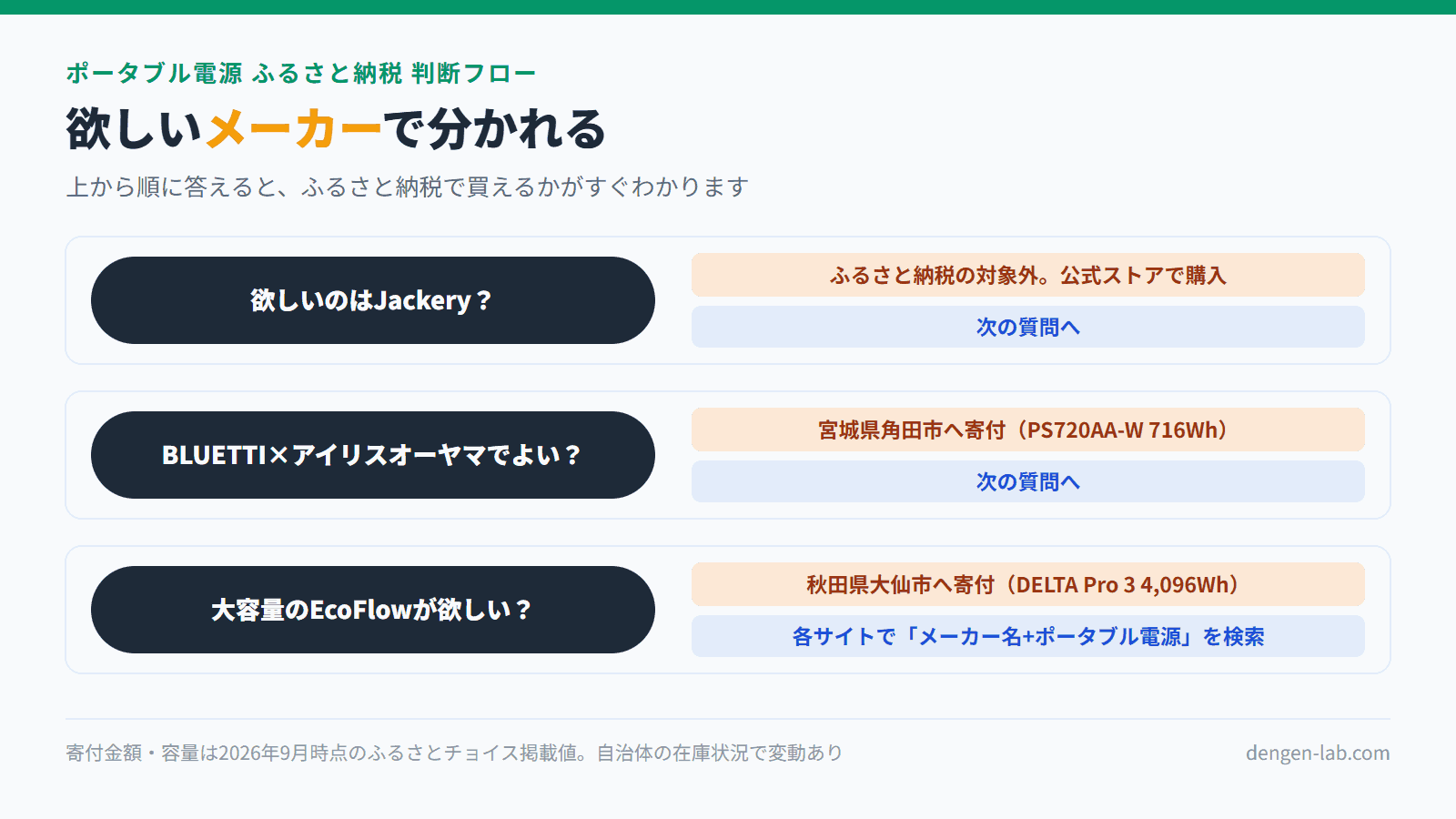 ポータブル電源をふるさと納税で買う判断フロー。Jackeryは対象外、BLUETTI×アイリスオーヤマは宮城県角田市、EcoFlow DELTA Pro 3は秋田県大仙市へ寄付