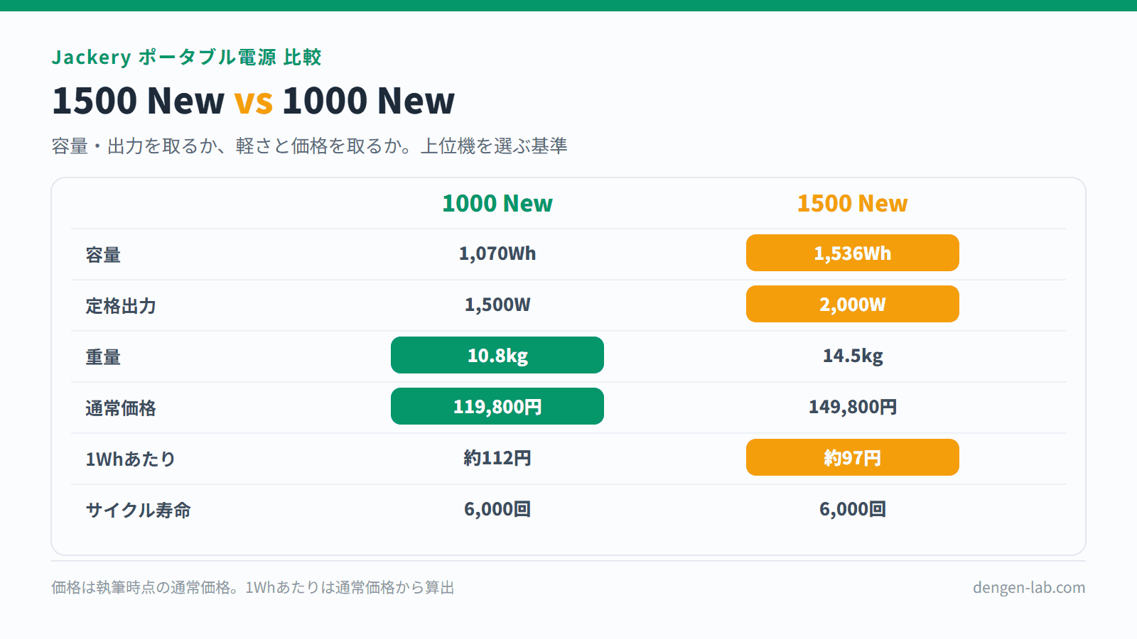 Jackery 1500 New と 1000 New のスペック比較表。容量1,536Wh対1,070Wh、定格出力2,000W対1,500W、重量14.5kg対10.8kg、価格149,800円対119,800円、1Whあたり約97円対約112円