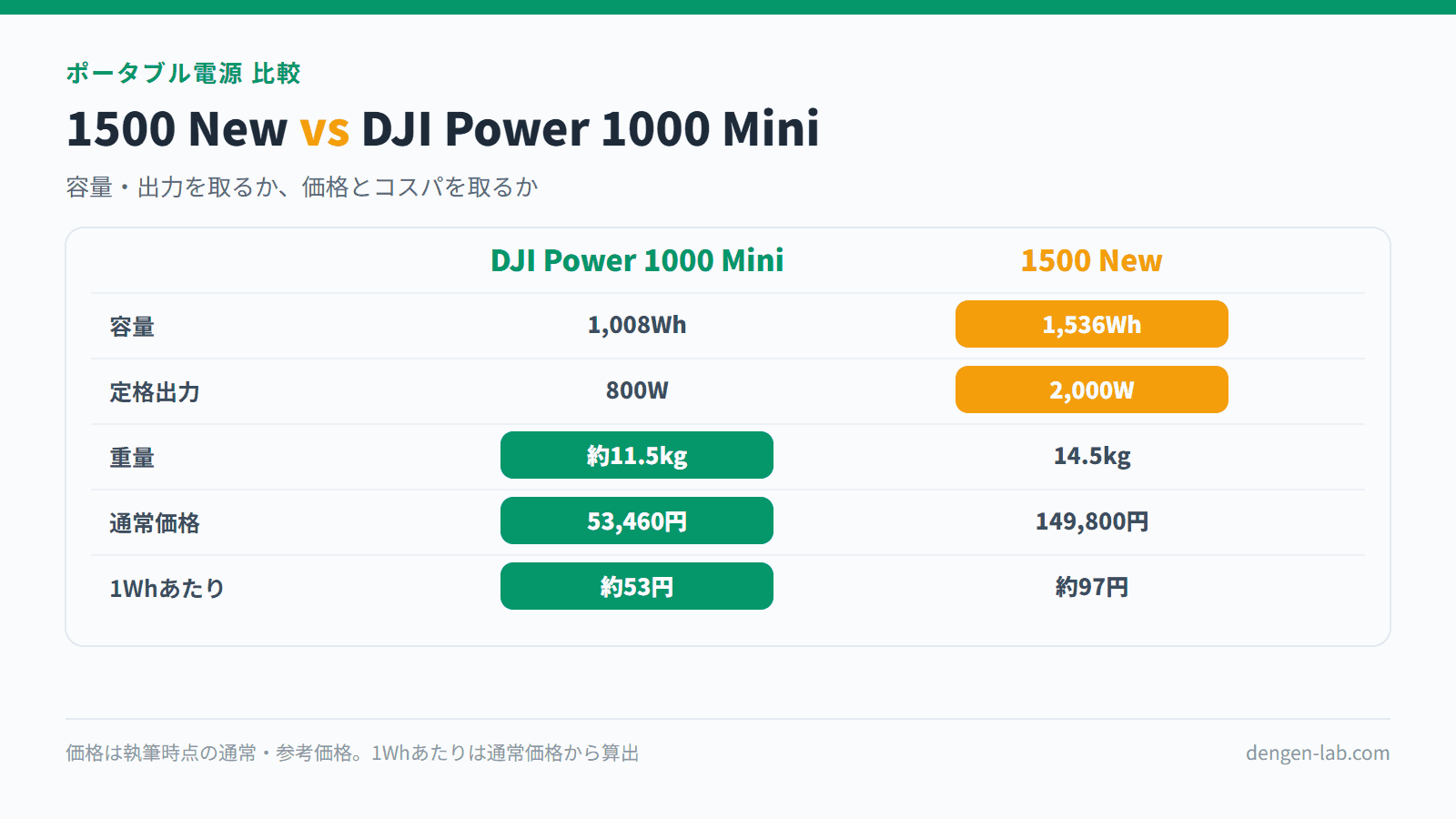 Jackery 1500 New と DJI Power 1000 Mini のスペック比較表。容量1,536Wh対1,008Wh、定格出力2,000W対800W、重量14.5kg対約11.5kg、価格149,800円対53,460円、1Whあたり約97円対約53円