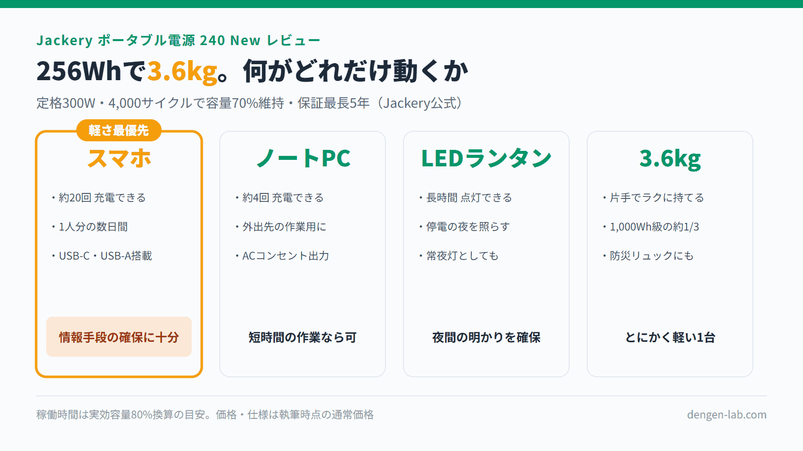 Jackery 240 New(256Wh・3.6kg)で動かせる機器の一覧。スマホ約20回、ノートPC約4回、LEDランタンは長時間点灯、重量3.6kgで片手で持てる