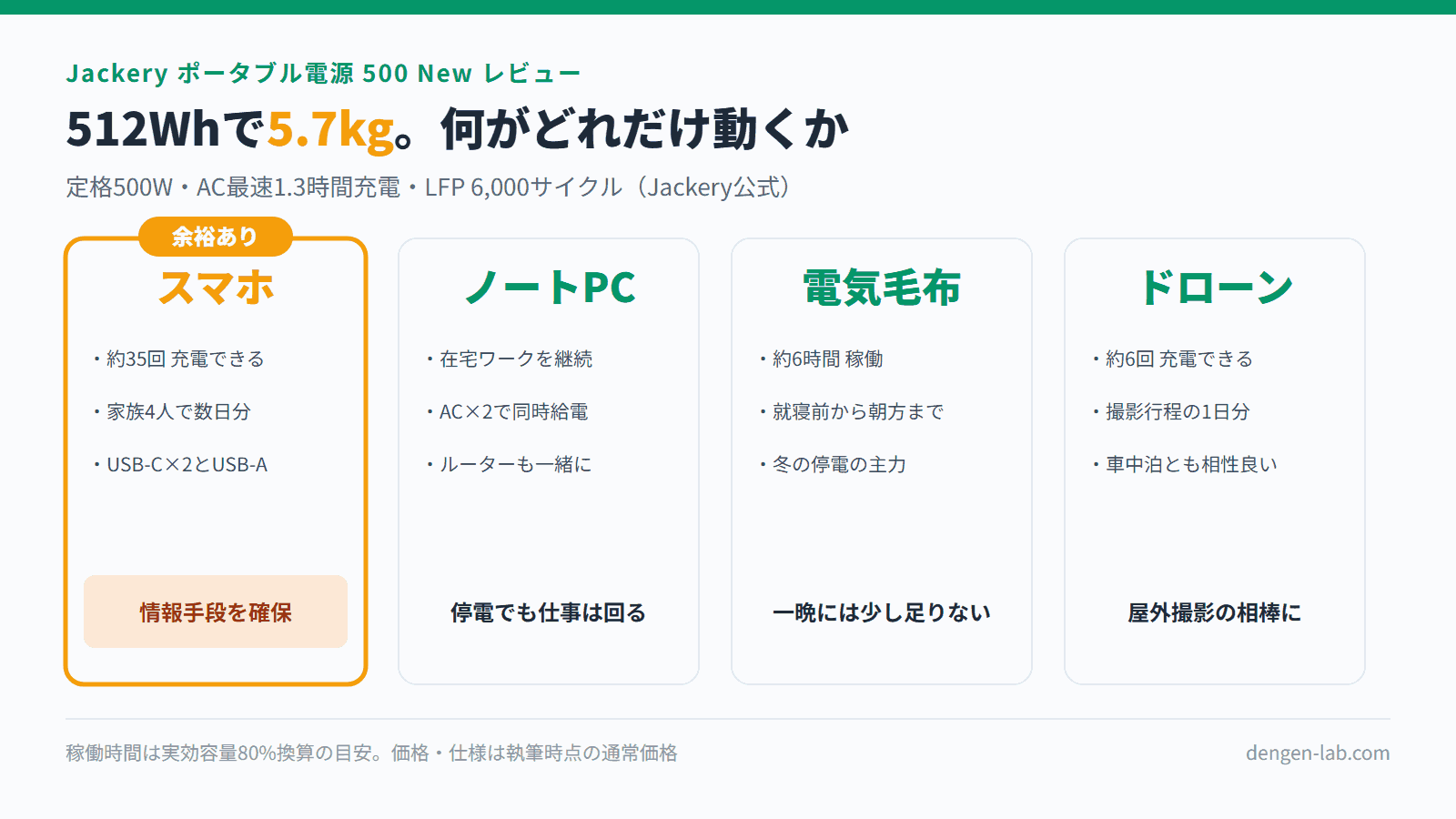 Jackery 500 New(512Wh・5.7kg)で動かせる機器の一覧。スマホ約35回、ノートPCは在宅ワーク継続可、電気毛布は約6時間で一晩には少し足りない、ドローン約6回充電