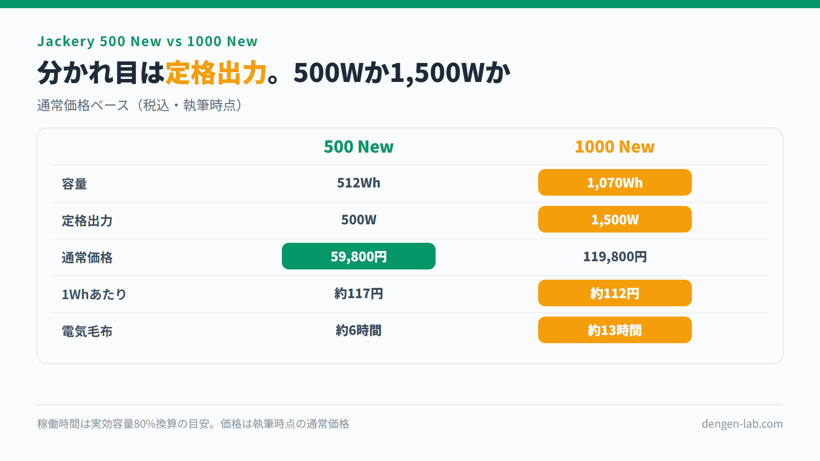 Jackery 500 New vs 1000 New比較表。容量512Wh対1,070Wh、定格出力500W対1,500W、通常価格59,800円対119,800円、1Whあたり約117円対約112円、電気毛布約6時間対約13時間