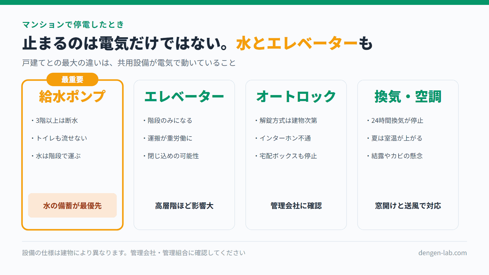 マンションで停電したときに止まる共用設備の一覧。給水ポンプ停止で3階以上は断水しトイレも流せない、エレベーター停止、オートロックとインターホン、24時間換気の停止