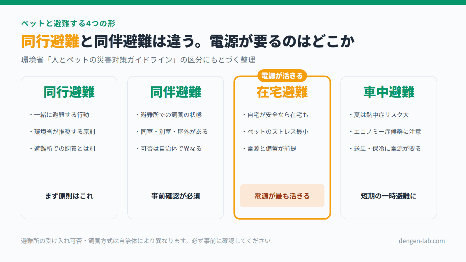 ペットと避難する4つの形の比較。同行避難は一緒に避難する行動、同伴避難は避難所での飼養状態で同室別室屋外がある、在宅避難は電源が最も活きる、車中避難は夏の熱中症リスクに注意