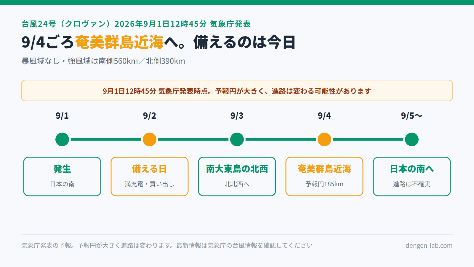 台風24号クロヴァンの進路タイムライン。9月1日発生（日本の南）、9月2日は備える日、9月3日南大東島の北西、9月4日ごろ奄美群島近海（予報円半径185km）、9月5日以降は進路不確実。暴風域なし、強風域は南側560km北側390km