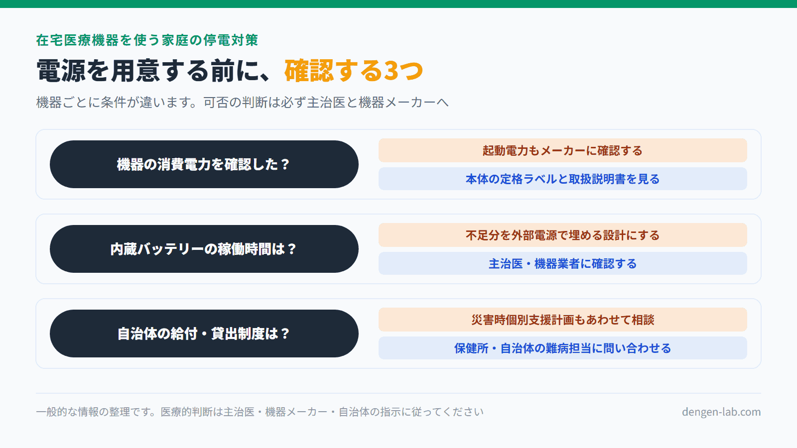 在宅医療機器の停電対策で電源を用意する前に確認する3つのフロー図。機器の消費電力と起動電力、内蔵バッテリーの稼働時間、自治体の給付・貸出制度