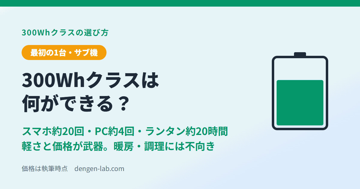 300Whクラスは何ができる？ スマホ約20回・PC約4回・ランタン約20時間。軽さと価格が武器、暖房・調理には不向き
