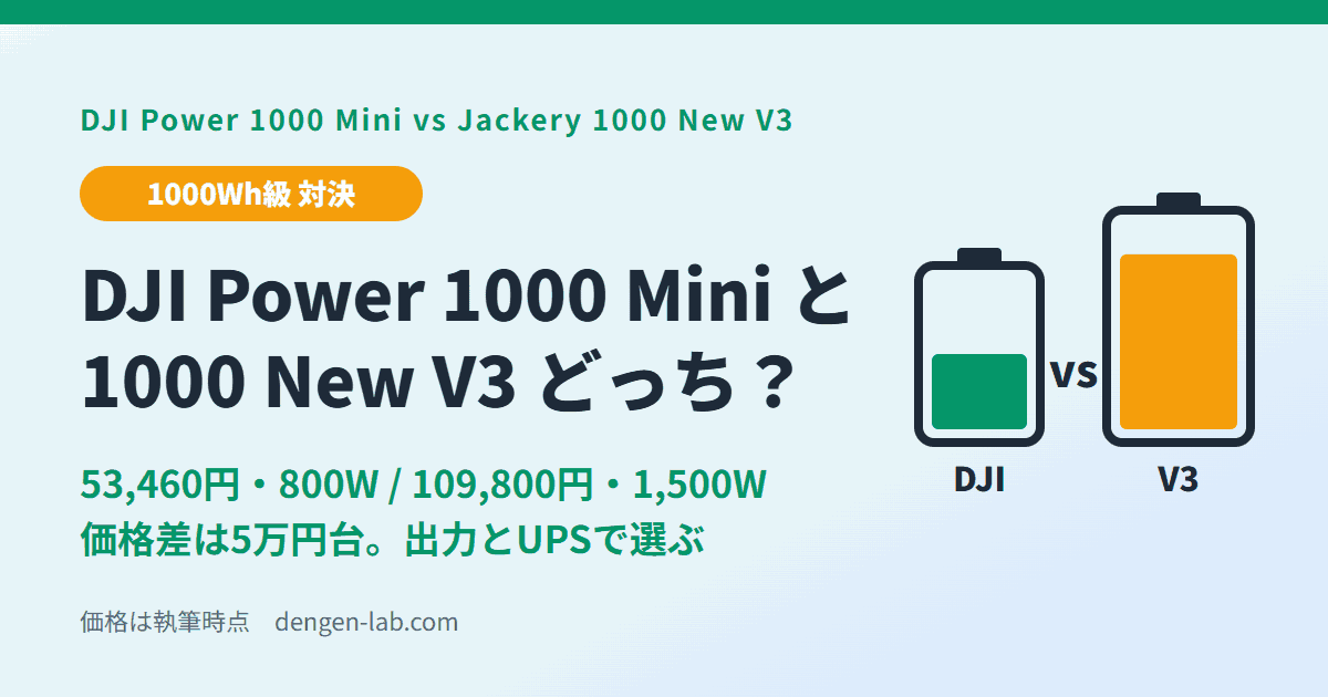 DJI Power 1000 Mini と Jackery 1000 New V3 はどっち？ 53,460円・800W 対 109,800円・1,500W。価格差は5万円台、出力とUPSで選ぶ
