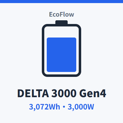 EcoFlow DELTA 3000 Gen4（3,072Wh・定格3,000W・約26kg）