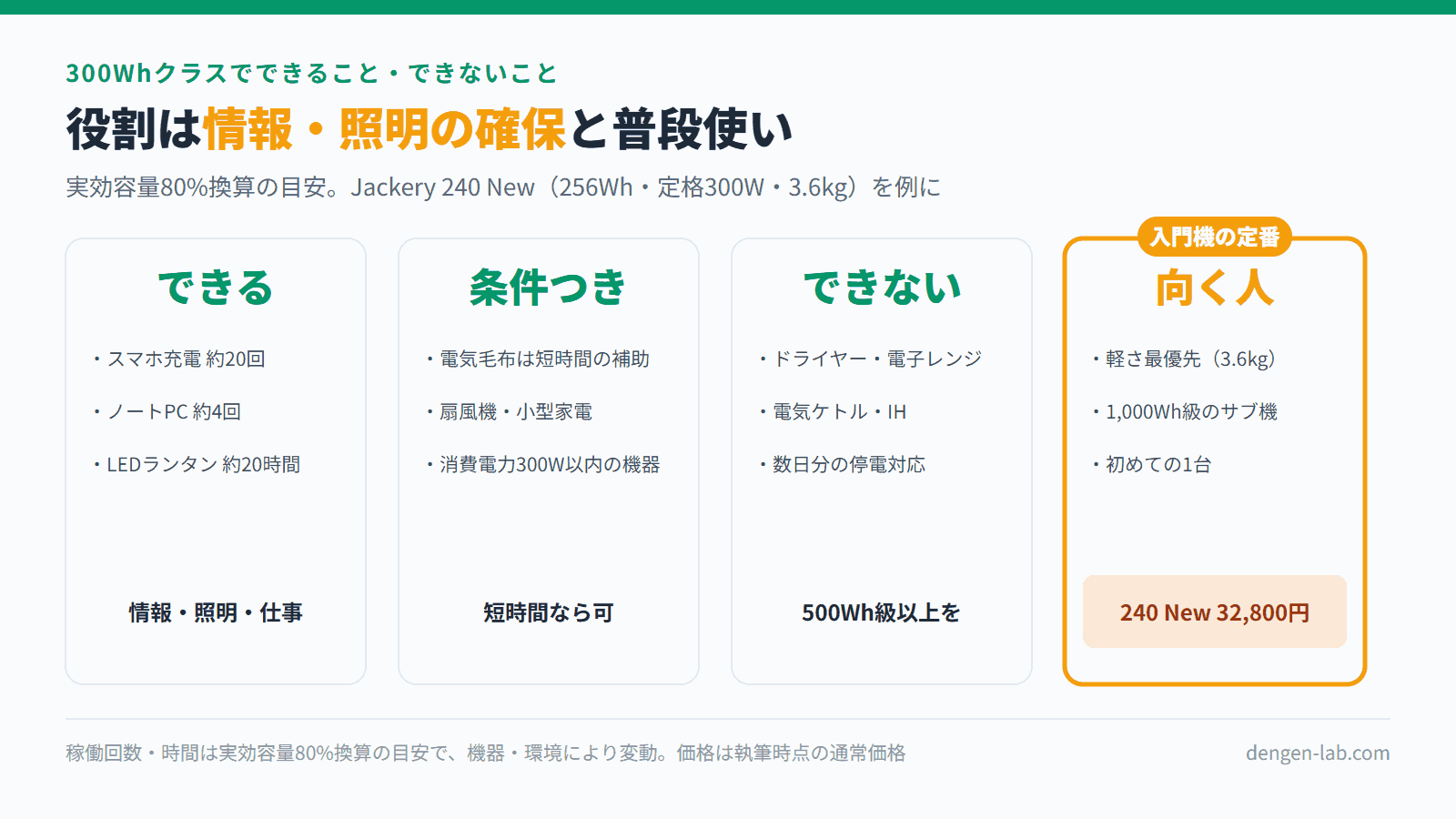 300Whクラスでできること・できないこと。できる：スマホ充電約20回・ノートPC約4回・LEDランタン約20時間。条件つき：電気毛布は短時間の補助・消費電力300W以内の機器。できない：ドライヤー・電子レンジ・電気ケトル・数日分の停電対応。向く人：軽さ最優先・1,000Wh級のサブ機・初めての1台（Jackery 240 New 32,800円）