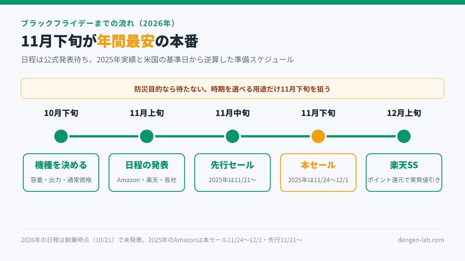 ブラックフライデーまでの流れ(2026年)。10月下旬に機種を決め、11月上旬に日程の発表、11月中旬に先行セール(2025年は11/21〜)、11月下旬に本セール(2025年は11/24〜12/1)、12月上旬に楽天スーパーセール。防災目的なら待たない
