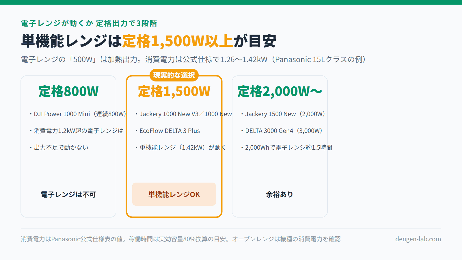電子レンジが動くかを定格出力で3段階に分けた図解。定格800W（DJI Power 1000 Mini）は不可、定格1,500W（Jackery 1000 New V3・1000 New・EcoFlow DELTA 3 Plus）は単機能レンジOK、定格2,000W以上（Jackery 1500 New・DELTA 3000 Gen4）は余裕あり。電子レンジの消費電力はPanasonic公式仕様で1.26〜1.42kW