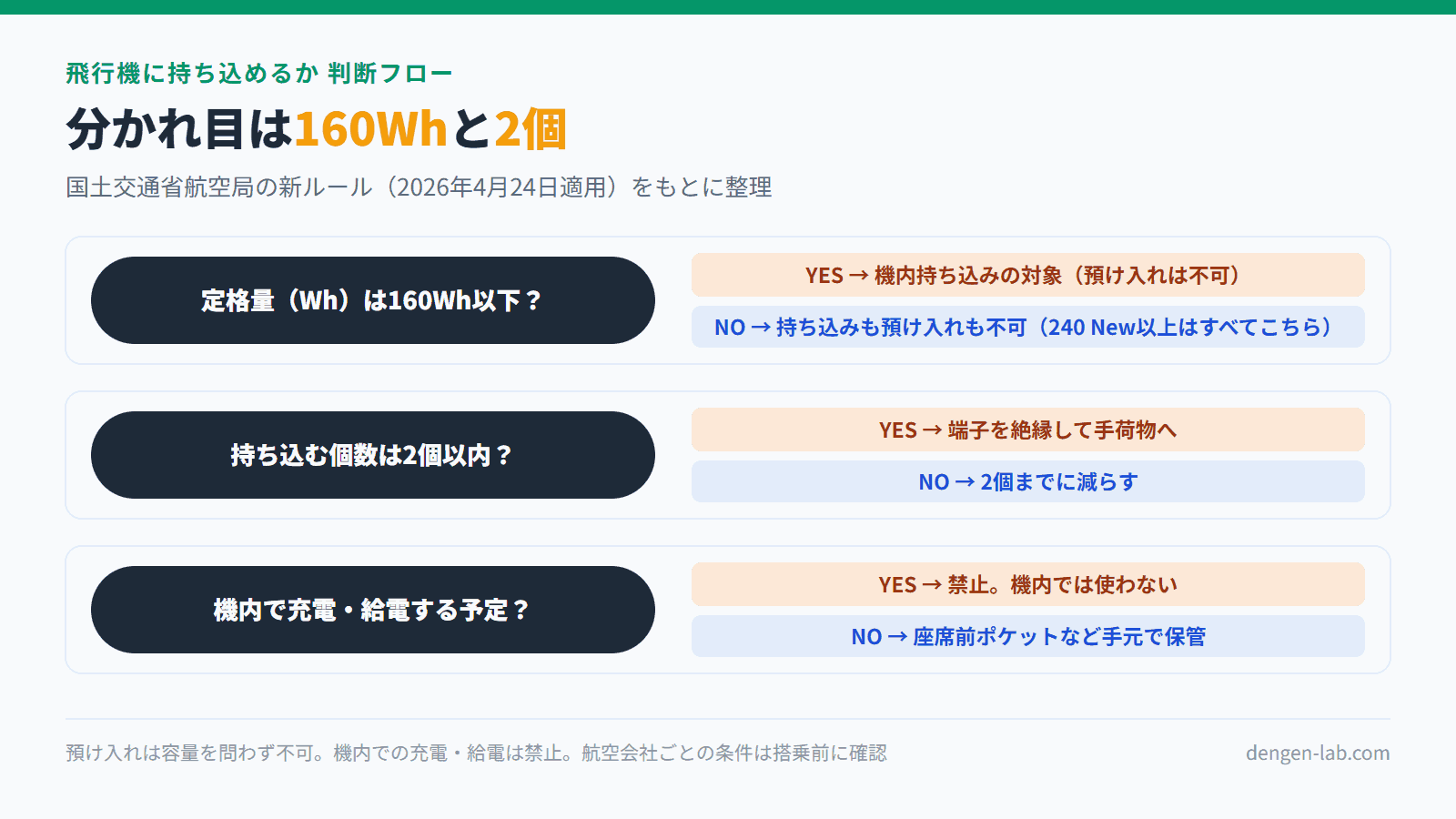 飛行機に持ち込めるかの判断フロー。定格量が160Wh以下なら機内持ち込みの対象（預け入れは不可）、超えるなら持ち込みも預け入れも不可。持ち込みは2個以内で端子を絶縁。機内での充電・給電は禁止、座席前ポケットなど手元で保管。国土交通省航空局の新ルール（2026年4月24日適用）をもとに整理