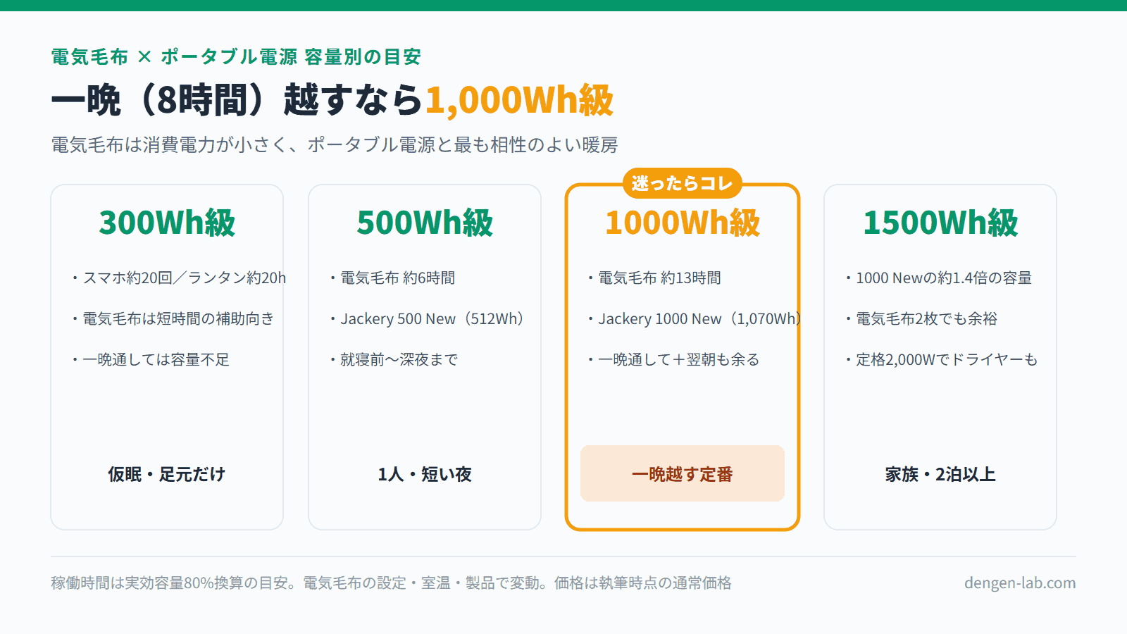 電気毛布とポータブル電源の容量別目安。300Wh級は仮眠・足元だけ、500Wh級は約6時間で1人・短い夜、1000Wh級は約13時間で一晩越す定番、1500Wh級は家族・2泊以上