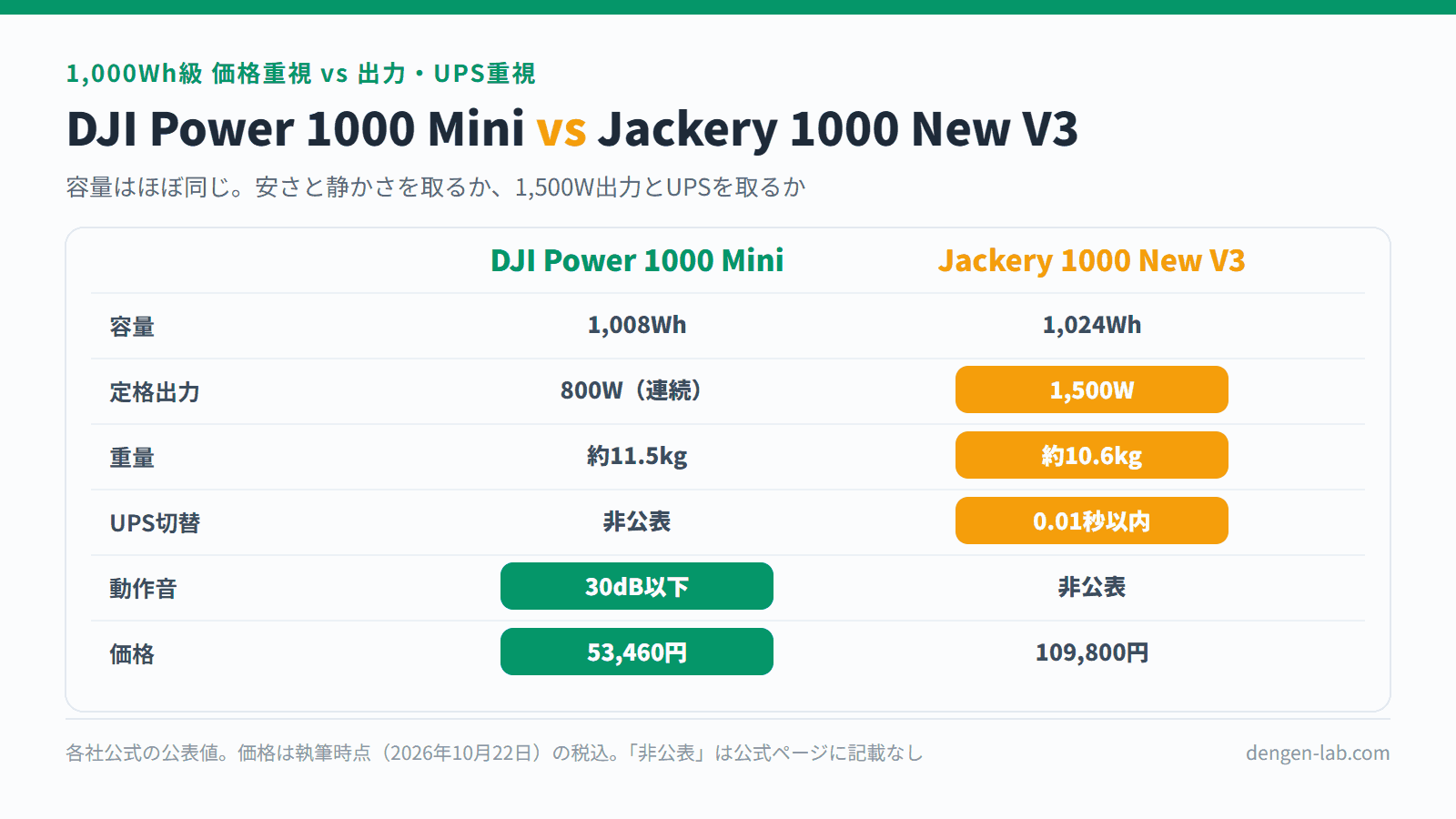 DJI Power 1000 Mini と Jackery 1000 New V3 の比較表。容量1,008Wh対1,024Wh、定格出力800W（連続）対1,500W、重量約11.5kg対約10.6kg、UPS切替は非公表対0.01秒以内、動作音30dB以下対非公表、価格53,460円対109,800円