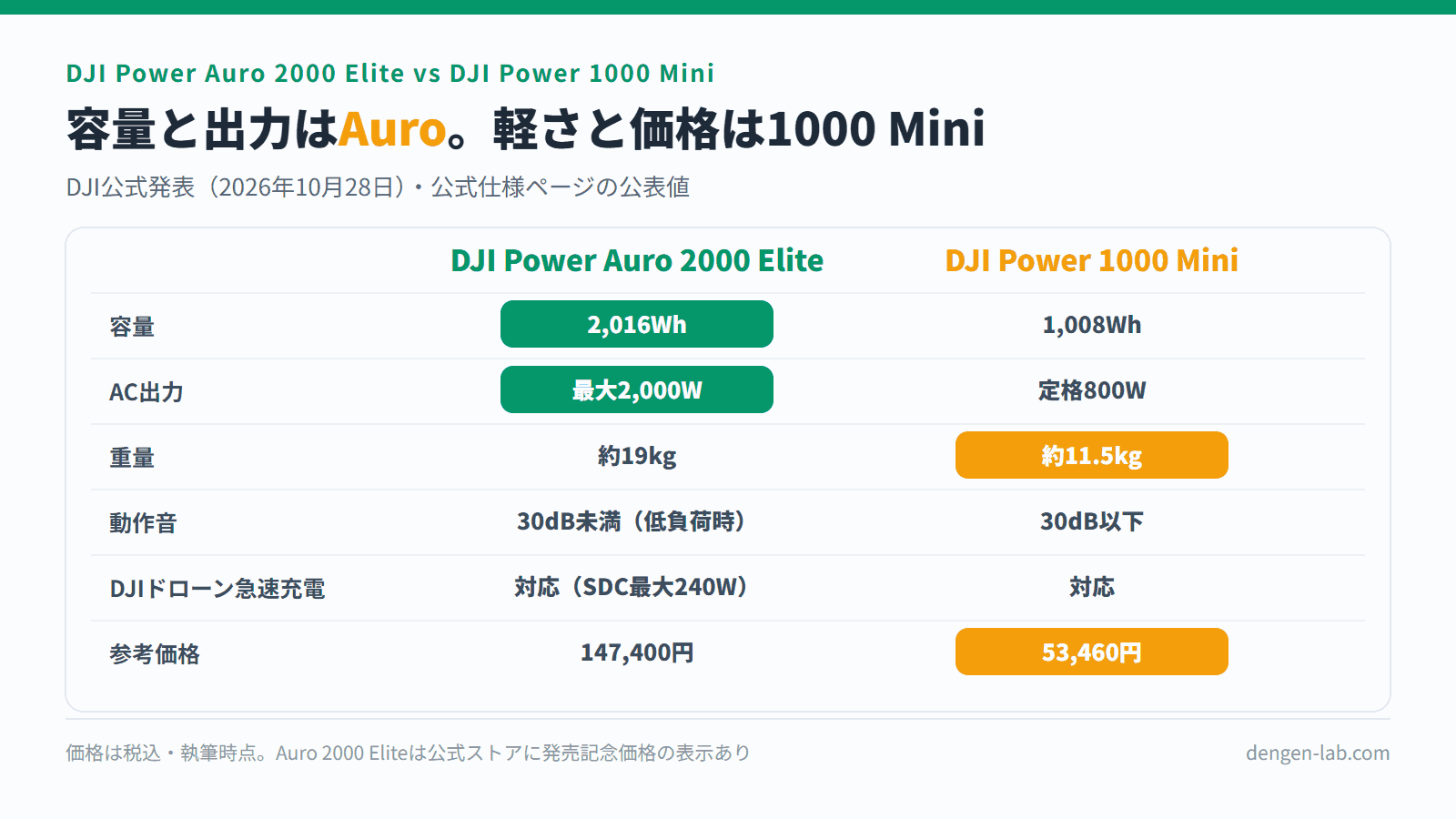 DJI Power Auro 2000 EliteとDJI Power 1000 Miniの比較表。容量2,016Wh対1,008Wh、AC出力は最大2,000W対定格800W、重量約19kg対約11.5kg、動作音30dB未満対30dB以下、DJIドローン急速充電は両方対応、参考価格147,400円対53,460円