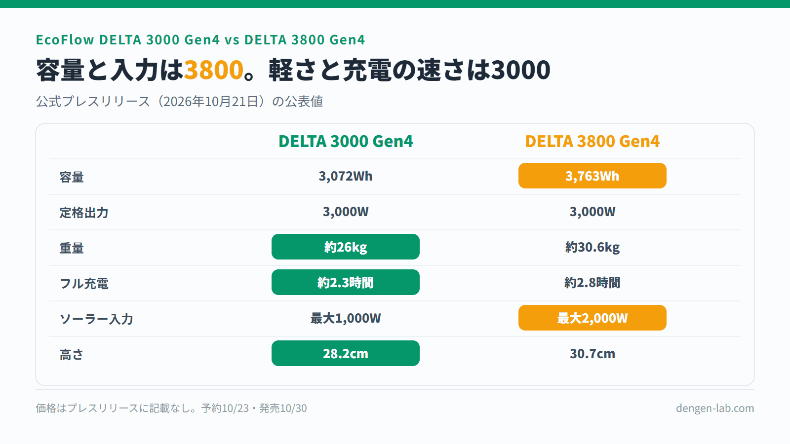 EcoFlow DELTA 3000 Gen4とDELTA 3800 Gen4のスペック比較表。容量3,072Wh対3,763Wh、定格出力はどちらも3,000W、重量約26kg対約30.6kg、フル充電約2.3時間対約2.8時間、ソーラー入力最大1,000W対最大2,000W、高さ28.2cm対30.7cm。価格はプレスリリースに記載なし