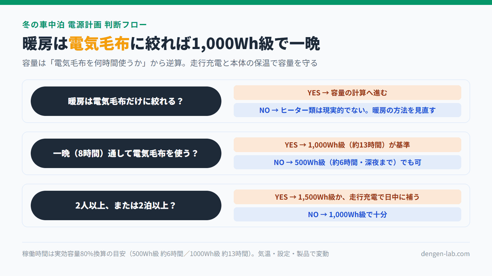 冬の車中泊 電源計画 判断フロー。暖房を電気毛布だけに絞れるか、一晩（8時間）通して電気毛布を使うか（YESなら1,000Wh級・約13時間、NOなら500Wh級・約6時間）、2人以上または2泊以上か（YESなら1,500Wh級か走行充電で補う）の3問で容量を決める