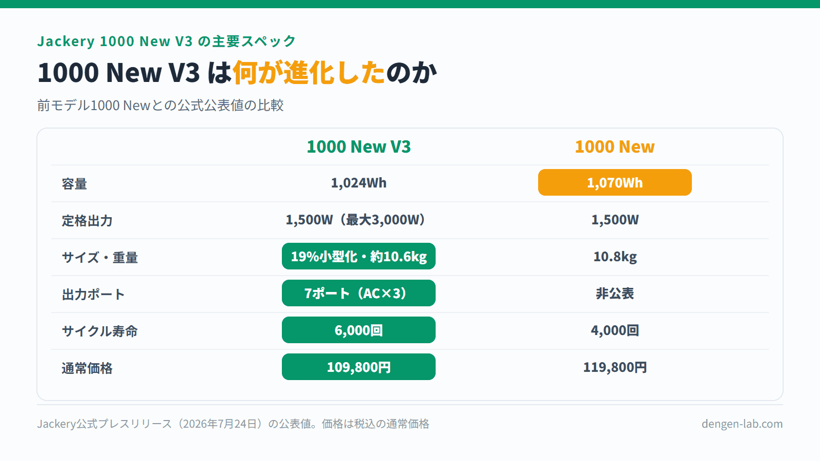 Jackery 1000 New V3と1000 Newの公式公表値の比較表。容量1,024Wh対1,070Wh、定格出力1,500W（最大3,000W）対1,500W、19%小型化・約10.6kg対10.8kg、出力7ポート（AC×3）対非公表、サイクル寿命6,000回対4,000回、通常価格109,800円対119,800円