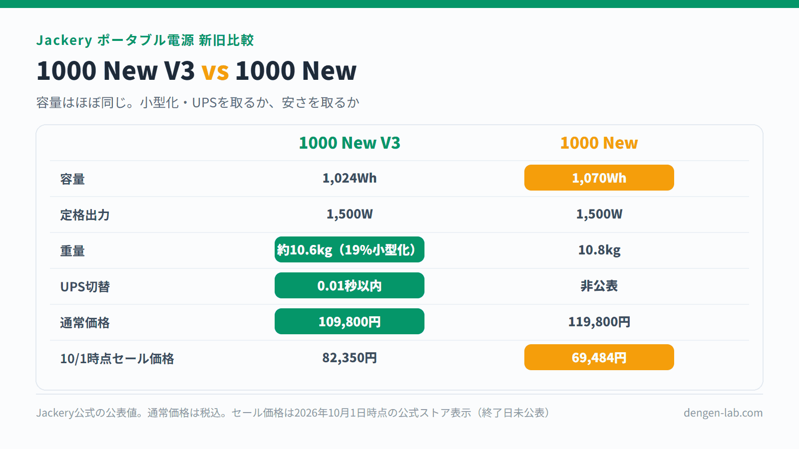 Jackery 1000 New V3 と 1000 New の比較表。容量1,024Wh対1,070Wh、定格出力1,500W同士、重量約10.6kg対10.8kg、UPS切替0.01秒以内対非公表、通常価格109,800円対119,800円、2026年10月1日時点セール価格82,350円対69,484円